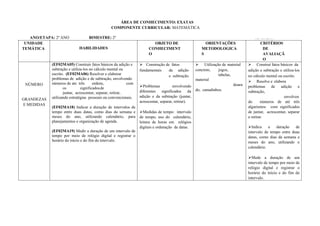 ANO/ETAPA: 2º ANO BIMESTRE: 2º ANO: 2019
UNIDADE
TEMÁTICA HABILIDADES
OBJETO DE
CONHECIMENT
O
ORIENTAÇÕES
METODOLOGICA
S
CRITÉRIOS
DE
AVALIAÇÃ
O
NÚMERO
GRANDEZAS
E MEDIDAS
(EF02MA05) Construir fatos básicos da adição e
subtração e utiliza-los no cálculo mental ou
escrito. (EF02MA06) Resolver e elaborar
problemas de adição e de subtração, envolvendo
números de ate três ordens, com
os significadosde
juntar, acrescentar, separar, retirar,
utilizando estratégias pessoais ou convencionais.
(EF02MA18) Indicar a duração de intervalos de
tempo entre duas datas, como dias da semana e
meses do ano, utilizando calendário, para
planejamentos e organização de agenda.
(EF02MA19) Medir a duração de um intervalo de
tempo por meio de relógio digital e registrar o
horário do início e do fim do intervalo.
 Construção de fatos
fundamentais da adição
e subtração.
Problemas envolvendo
diferentes significados da
adição e da subtração (juntar,
acrescentar, separar, retirar).
Medidas de tempo: intervalo
de tempo, uso do calendário,
leitura de horas em relógios
digitais e ordenação de datas.
 Utilização de material
concreto, jogos,
tabelas,
material
doura
do, canudinhos.
 Construí fatos básicos da
adição e subtração e utiliza-los
no cálculo mental ou escrito.
 Resolve e elabora
problemas de adição e
subtração,
envolven
do números de até três
algarismos com significados
de juntar, acrescentar, separar
e retirar.
Indica a duração de
intervalo de tempo entre duas
datas, como dias da semana e
meses do ano, utilizando o
calendário.
Mede a duração de um
intervalo de tempo por meio de
relógio digital e registrar o
horário do início e do fim do
intervalo.
ÁREA DE CONHECIMENTO: EXATAS
COMPONENTE CURRICULAR: MATEMÁTICA
 