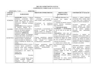 ANO/ETAPA: 2º ANO BIMESTRE: 3º ANO: 2019
UNIDADE
TEMÁTIC
A
HABILIDADES
OBJETO DE CONHECIMENTO ORIENTAÇÕES
METODOLOGICA
S
CRITÉRIOS DE AVALIAÇÃO
NÚMEROS
ÁLGEBRA
GEOMETRIA
(EF02MA08) Resolver e elaborar
problemas envolvendo dobro,
metade, triplo e terça parte, com o
suporte de imagens ou material
manipulável, utilizando estratégias
pessoais.
(EF02MA09) Construir sequências
de números naturais em
ordem crescente ou decrescente a
partir de um número qualquer,
utilizando uma regularidade
estabelecida. (EF02MA12)
Identificar e registrar, em linguagem
verbal ou não verbal, a localização e
os deslocamentos de pessoas e de
objetos no espaço, considerando
mais de um ponto de referência, e
indicar as mudanças de direção e de
sentido.
(EF02MA14) Reconhecer, nomear e
comparar figuras geométricas
espaciais (cubo, bloco retangular,
pirâmide, cone, cilindro e esfera),
relacionando-as com objetos do
mundo físico.
(EF02MA15)
Reconhec
er,
comparar e nomear figuras planas
(círculo, quadrado, retângulo e
triângulo), por meio de
características comuns, em desenhos
Problemas
envolvendo significados de
dobro, metade, triplo e terça parte.
Construção de sequências
repetitivas e de sequências
recursivas.
Localização e movimentação de
pessoas e objetos no espaço,
segundo pontos de referência, e
indicação de mudanças de direção e
sentido.
Figuras geométricas espaciais
(cubo, bloco retangular, pirâmide,
cone, cilindro e esfera):
reconhecimento e características;
Figuras geométricas planas
(círculo, quadrado, retângulo e
triângulo): reconhecimento e
características.
 Rodas de conversas para
iniciação dos objetos de
conhecimento;
 Utilização de material concreto,
material dourado, canudinhos;
Jogos matemáticos;
 Construção de tabelas.
Localização e movimentação
na sala de aula ou no pátio da
escola.
Brincadeiras, como caça ao
tesouro, representação/ descrição
do trajeto de casa para a escola.
Criação de mapas da escola,
das ruas ou bairros (em grupos).
Exposição dos desenhos.
 Explore com os alunos; uma
bola (representar uma esfera); dado
(cubo); creme
dental
(paralelepípedo); lata de milho
(cilindro); chapéu de festa de
aniversário (cone).
Confecção das figuras
geométricas utilizando palitos,
papel-cartão;
Elaboração de cartaz, mural,
recorte e colagem; jogos didáticos,
Resolve e elabora problemas
envolvendo dobro, metade, triplo
e terça parte, com o suporte de
imagens ou material manipulável.
Construí sequências de
números naturais em ordem
crescente ou decrescente a partir
de um número qualquer,
utilizando uma regularidade
estabelecida.
Identifica e registra, em
linguagem verbal ou não verbal, a
localização e os deslocamentos de
pessoas e de objetos no espaço,
considerando mais de um ponto de
referência, e indicar as mudanças
de direção e de sentido.
Reconhece, nomeia e compara
figuras geométricas espaciais
(cone, cilindro, esfera, pirâmide)
e figuras planas (circulo,
quadrado, retângulo e triangulo),
relacionando-as com objetos do
mundo físico e, por meio de
características comuns, em
desenhos apresentados em
ÁREA DE CONHECIMENTO: EXATAS
COMPONENTE CURRICULAR: MATEMÁTICA
 