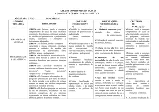 ANO/ETAPA: 2º ANO BIMESTRE: 4º ANO: 2019
UNIDADE
TEMÁTICA HABILIDADES
OBJETO DE
CONHECIMENT
O
ORIENTAÇÕES
METODOLOGICA
S
CRITÉRIOS
DE
AVALIAÇÃO
GRANDEZAS E
MEDIDAS
PROBABILIDADE
E ESTATÍSTICA
(EF02MA16) Estimar, medir e comparar
comprimentos de lados de salas (incluindo
contorno) e de polígonos, utilizando unidades
de medida não padronizadas e padronizadas
(metro, centímetro e milímetro) e
instrumentos adequados.
(EF02MA17) Estimar, medir e comparar
capacidade e massa, utilizando estratégias
pessoais e unidades de medida não
padronizadas ou padronizadas (litro,
mililitro, grama e quilograma).
(EF02MA20) Estabelecer a equivalência de
valores entre moedas e cédulas do sistema
monetário brasileiro para resolver situações
cotidianas.
(EF02MA21) Classificar resultados de
eventos cotidianos aleatórios como “pouco
prováveis”, “muito prováveis”,
“improváveis” e “impossíveis”.
(EF02MA22) Comparar informações de
pesquisas apresentadas por meio de tabelas
de dupla entrada e em gráficos de colunas
simples ou barras, para melhor compreender
aspectos da realidade próxima.
(EF02MA23) Realizar pesquisa em universo
de até 30 elementos, escolhendo até três
variáveis categóricas de seu interesse,
organizando os dados coletados em listas,
tabelas e gráficos de colunas simples.
Medida de comprimento:
unidades não padronizadas e
padronizadas
(metro, centímetro e
milímetro).
Medida de capacidade e de
massa: unidades de medida
não convencionais e
convencionais (litro, mililitro,
cm3, grama e quilograma).
Sistema
monetário brasileiro:
reconhecimento de cédulas e
moedas e equivalência de
valores.
Análise da ideia de
aleatório em situações
do cotidiano.
Coleta, classificação e
representação de dados em
tabelas simples e de dupla
entrada e em gráficos de
colunas.
 Rodas de conversas para
iniciação dos objetos
de conhecimento;
Utilização de material concreto,
fita métrica, balança.
Leitura em voz alta feita pelo
professor de um texto informativo
sobre o surgimento do dinheiro;
Construção de um
mercadinho na sala de aula, com
embalagens, rótulos e os preços,
no qual os alunos possam utilizar
dinheirinho, pagando pelos
produtos comprados e dando
troco, quando necessário.
Jogo das moedas: recorte
moedas e notas e monte as
cartelas; embaralhe-as e coloque-
as em monte sobre a mesa, viradas
para baixo; cada jogador, na sua
vez, compra uma carta até que as
cartas do monte acabem; faz-se a
contagem dos pontos contando o
Estima, medi e compara
comprimentos de lados de
salas (incluindo contorno) e
de polígonos, utilizando
unidades de medida não
padronizadas e padronizadas
(metro, centímetro e
milímetro) e instrumentos
adequados.
Estima, mede e compara
comprimentos, capacidades
ou massas, utilizando
(termos como mais alto,
mais baixo) unidades de
medidas padronizadas e não
padronizadas
(metro, centímetro e
milímetro/litro, mililitro,
grama e quilograma).
Estabelece
a equivalência de
valores entre moedas e
cédulas do sistema
monetário brasileiro para
resolver
situações cotidianas.
 Classifica resultados de
ÁREA DE CONHECIMENTO: EXATAS
COMPONENTE CURRICULAR: MATEMÁTICA
 