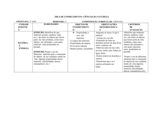 ANO/ETAPA: 2º ANO
PLANEJAMENTO EM REDE
ÁREA DE CONHECIMENTO: CIÊNCIAS DA NATUREZA
BIMESTRE: 1º COMPONENTE CURRICULAR: CIÊNCIAS ANO: 2019
UNIDADE
TEMÁTIC
A
HABILIDADES OBJETOS DE
CONHECIMENT
O
ORIENTAÇÕES
METODOLOGICA
S
CRITÉRIOS
DE
AVALIAÇÃO
MATÉRIA
E
ENERGIA
(EF02CI01) Identificar de que
materiais (metais, madeira, vidro
etc.) são feitos os objetos que fazem
parte da vida cotidiana, como esses
objetos são utilizados e com quais
materiais eram produzidos no
passado.
(EF02CI02) Propor o uso de
diferentes materiais para a construção
de objetos de uso cotidiano, tendo em
vista algumas propriedades desses
materiais (flexibilidade, dureza,
transparência etc.)
 Propriedades e
usos dos
materiais
- A origem dos materiais
- Propriedades da matéria
- Os recursos naturais
- Matéria prima e secundária
-Registrar na lousa: O que é
matéria?
- Leitura em voz alta
-Exposição de fotos ou
desenhos através de data show,
xerox, cartazes, etc.
-Observar tudo em sua volta:
árvores, rocha, solo, folhas,ar,
água, fauna.
-Ilustrar através de desenhos a
matéria.
-Demonstrar que o ar é
matéria utilizando um
balão.
-Identifica que materiais
(metais, madeira, vidro
etc.) são feitos os objetos
que fazem parte da vida
cotidiana, como esses
objetos são utilizados e
com quais materiais
eram produzidos no
passado.
-Propor o uso de diferentes
materiais para a construção
de objetos de uso cotidiano,
tendo em vista algumas
propriedades desses
materiais (flexibilidade,
dureza, transparência etc).
 