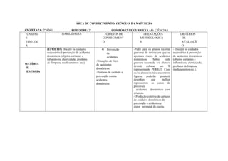 ANO/ETAPA: 2º ANO
PLANEJAMENTO EM REDE
ÁREA DE CONHECIMENTO: CIÊNCIAS DA NATUREZA
BIMESTRE: 2º COMPONENTE CURRICULAR: CIÊNCIAS ANO: 2019
UNIDAD
E
TEMÁTIC
A
HABILIDADES OBJETOS DE
CONHECIMENT
O
ORIENTAÇÕES
METODOLOGICA
S
CRITÉRIOS
DE
AVALIAÇÃ
O
MATÉRIA
E
ENERGIA
(EF02CI03) Discutir os cuidados
necessários à prevenção de acidentes
domésticos (objetos cortantes e
inflamáveis, eletricidade, produtos
de limpeza, medicamentos etc.).
 Prevenção
de
acidentes
-Situações de risco
de acidentes
domésticos.
-Posturas de cuidado e
prevenção contra
acidentes
domésticos
-Pedir para os alunos recortar
gravuras de revista em que se
apontam riscos de acidentes
domésticos. Sobre cada
gravura recortada o/a aluno/a
deverá colocar um X
representando PERIGO. Caso
os/as alunos/as não encontrem
figuras poderão produzir
desenhos que melhor
representem as cenas de
prováveis
acidentes domésticos com
crianças.
- Produção coletiva de cartazes
de cuidados domésticos de
prevenção a acidentes e
expor no mural da escola.
- Discutir os cuidados
necessários à prevenção
de acidentes domésticos
(objetos cortantes e
inflamáveis, eletricidade,
produtos de limpeza,
medicamentos etc.).
 