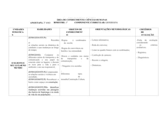 ANO/ETAPA: 2º ANO
PLANEJAMENTO EM REDE
ÁREA DE CONHECIMENTO: CIÊNCIAS HUMANAS
BIMESTRE: 1º COMPONENTE CURRICULAR: GEOGRAFIA ANO: 2019
UNIDADES
TEMÁTICA
S
HABILIDADES OBJETOS DE
CONHECIMENT
O
ORIENTAÇÕES METODOLÓGICAS CRITÉRIOS
DE
AVALIAÇÃO
O SUJEITO E
SEU LUGAR NO
MUNDO
(EF01GEO1/ITUP)-
Reconhec
er
as relações sociais na dinâmica do
cotidiano e suas mudanças ao longo
do tempo;
(EF01GEO2)- Comparar os
diferentes meios de transportes e de
comunicação e seu papel na
conexão entre os lugares, e discutir
os ricos para a vida e para o
ambiente e seu uso responsável;
(EF01GEO3/ITUP)-Compreender
as relações sociais e vivência em
sociedade;
(EF01GEO4/ITUP) Reconhecer o
bairro como espaço em construção;
(EF01GEO5/ITUPD)- Identificar
mudanças ocorridas nas paisagens
dos bairros de Itupiranga e no modo
de vida de sua população).
-Regras e combinados
da escola;
-Regras de convivência na
família e na comunidade
-Riscos e cuidados nos meios
de transportes e de
comunicação;
- Ninguém vive sozinho;
-
Diferentes tipos
de
moradia/Construção Cultura.
- Leitura informativa;
- Roda de conversa;
- Listar no quadro branco com os combinados;
- Confecção de cartazes;
- Recorte e colagem;
- Dinâmicas.
-Ficha de avaliação
considerando
os critérios
avaliativos;
- Registros;
- Diagnósticos.
 