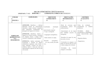 ANO/ETAPA: 2º ANO
PLANEJAMENTO EM REDE
ÁREA DE CONHECIMENTO: CIÊNCIAS HUMANAS
BIMESTRE: 3º COMPONENTE CURRICULAR: GEOGRAFIA ANO: 2019
UNIDADE
S
TEMÁTICA
S
HABILIDADES OBJETOS DE
CONHECIMENT
O
ORIENTAÇÕES
METODOLÓGICA
S
CRITÉRIOS
AVALIATIVO
S
FORMAS DE
REPRESENTAÇÃ
O E
PENSAMENTO
(EF02GE09). Identificar e elaborar
diferentes formas de representação
(desenhos, mapas mentais, maquetes)
para representar componentes da
paisagem dos lugares de vivência.
(EF02GE10). Identificar objetos e
lugares de vivência (escola e moradia)
em imagens aéreas e mapas (visão
vertical) e fotografias (visão oblíqua).
(EF02GE11). Aplicar princípios de
localização e posição de objetos
(referenciais espaciais, como frente e
atrás, esquerda e direita, em cima e
embaixo, dentro e fora) por meio de
representações espaciais da sala de aula
e da escola.
-
Localização, orientação
e
representação espacial:
- O que é cartografia
- Linguagens cartográficas;
- Onde estamos no mapa;
-Desenho cartográfico
de casa, escola, rua onde
vive.
.
-Roda de conversa para
levantamento prévio dos
conhecimentos;
-Apresentação de um mapa
para trabalhar conceito de
cartografia;
-Desenhos do mapa de casa,
da escola e da rua;
-Construção de maquete em
grupo: da sala de aula, de casa
e outros espaços de vivência;
-Atividades de recorte
colagem e xerocadas;
-Ficha de avaliação –
considerando os critérios
avaliativos;
-Atividades diárias -
considerando as habilidades a
serem desenvolvidas pelos
alunos;
- Registros diários;
- Diagnósticos.
 