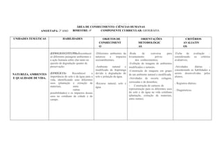 ANO/ETAPA: 2º ANO
PLANEJAMENTO EM REDE
ÁREA DE CONHECIMENTO: CIÊNCIAS HUMANAS
BIMESTRE: 4º COMPONENTE CURRICULAR: GEOGRAFIA ANO: 2019
UNIDADES TEMÁTICAS HABILIDADES OBJETOS DE
CONHECIMENT
O
ORIENTAÇÕES
METODOLÓGIC
AS
CRITÉRIOS
AVALIATIV
OS
NATUREZA, AMBIENTES
E QUALIDADE DE VIDA.
(EF01GEO12/ITUPD)-Reconhecer
as diferentes paisagens ambientais e
a ação humana sobre elas tanto no
quesito de degradação quanto de
preservação;
(EF02GE13)- Reconhecer a
importância do solo e da água para a
vida, identificando seus diferentes
usos (plantação e extração de
materiais, entre
outras
possibilidades) e os impactos desses
usos no cotidiano da cidade e do
campo.
-Diferentes ambientes da
natureza e impactos
socioambientais;
-Ambiente natural e
modificado de Itupiranga
devido à degradação do
solo e poluição da água.
-Recurso natural; solo e
água.
-Roda de conversa para
levantamento prévio
dos conhecimentos;
-Exibição de imagens de ambientes
modificados e naturais.
-Construção de maquete em grupo
de um ambiente natural e modificada.
-Atividades de recorte colagem,
xerocadas e de desenhos;
- Construção de cartazes de
representação para os diferentes usos
do solo e da água na vida cotidiana
(plantação, extração de materiais,
entre outras).
-Ficha de avaliação –
considerando os critérios
avaliativos;
-Atividades diárias -
considerando as habilidades a
serem desenvolvidas pelos
alunos;
- Registros diários;
- Diagnósticos.
 
