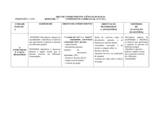 ANO/ETAPA: 2º ANO
PLANEJAMENTO REDE
ÁREA DE CONHECIMENTO: CIÊNCIAS HUMANAS
BIMESTRE: 1º COMPONENTE CURRICULAR: HISTÓRIA ANO: 2019
UNIDADE
TEMÁTIC
A
HABILIDADE OBJETO DE CONHECIMENTO ORIENTAÇÃO
METODOLÓGIC
A (SUGESTÕES)|
CRITÉRIOS
DE
AVALIAÇÃO
(SUGESTÕES)|
A
COMUNIDAD
E E SEUS
REGISTROS
(EF02HI01) Reconhecer espaços de
sociabilidade e identificar os motivos
que aproximam e separam as pessoas
em diferentes grupos.
(EF02HI02) Identificar e descrever
práticas e papéis sociais que as
pessoas exercem em diferentes
comunidades.
A noção do “eu” e o “outro”:
comunidade, convivência
e interação entre pessoas.
- minha história
- documentos pessoais
(registro de
nascimento,
identidade, CPF).
- Direitos e deveres (ECA)
- minha rua tem história
- vivência em grupo
-Roda de conversa sobre os
documentos pessoais e as
histórias de vida dos alunos;
-Atividades xerocadas e de
recorte e colagem sobre os
direitos e deveres.
-Desenho da rua e ou construção
de maquete.
-exibição de vídeo sobre vivência
em grupo.
-Reconhece espaços de
sociabilidade e identificar
os motivos que aproximam
e separam as pessoas em
diferentes grupos.
-Identifica e descreve
práticas e papéis sociais
que as pessoas exercem
em diferentes
comunidades.
 