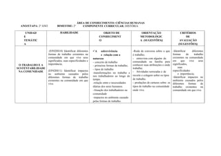 ANO/ETAPA: 2º ANO BIMESTRE: 2º
PLANEJAMENTO REDE
ÁREA DE CONHECIMENTO: CIÊNCIAS HUMANAS
COMPONENTE CURRICULAR: HISTÓRIA ANO: 2019
UNIDAD
E
TEMÁTIC
A
HABILIDADE OBJETO DE
CONHECIMENT
O
ORIENTAÇÃO
METODOLÓGIC
A (SUGESTÕES)|
CRITÉRIOS
DE
AVALIAÇÃO
(SUGESTÕES)|
O TRABALHO E A
SUSTENTABILIDADE
NA COMUNIDADE
(EF02HI10) Identificar diferentes
formas de trabalho existentes na
comunidade em que vive seus
significados, suas especificidades e
importância;
(EF02HI11) Identificar impactos
no ambiente causados pelos
diferentes formas de trabalho
existentes na comunidade em que
vive.
A sobrevivência
e relação com a
natureza
- conceito de trabalho
- primeiras formas de trabalho;
- tipos de trabalho
-transformações no trabalho e
nos trabalhadores ao longo do
tempo.
-relação entre e necessidades
diárias dos seres humanos.
-Atuação dos trabalhadores na
comunidade
-impactos no ambiente causado
pelas formas de trabalho.
-Roda de conversa sobre o que
é trabalho;
- entrevista com alguém da
comunidade ou família para
conhecer suas atribuições e onde
trabalha;
- Atividades xerocadas e de
recorte e colagem sobre os tipos
de trabalho.
- produções de cartazes sobre os
tipos de trabalho na comunidade
onde vive.
-Identificar diferentes
formas de trabalho
existentes na comunidade
em que vive seus
significados,
suas
especificidades
e importância;
-Identificar impactos no
ambiente causados pelos
diferentes formas de
trabalho existentes na
comunidade em que vive.
 