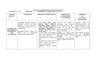 ANO/ETAPA: 2º ANO
PLANEJAMENTO REDE
ÁREA DE CONHECIMENTO: CIÊNCIAS HUMANAS
BIMESTRE: 3º COMPONENTE CURRICULAR: HISTÓRIA ANO: 2019
UNIDADE
TEMÁTIC
A
HABILIDADE OBJETO DE CONHECIMENTO ORIENTAÇÃO
METODOLÓGIC
A (SUGESTÕES)|
CRITÉRIOS
DE
AVALIAÇÃO
(SUGESTÕES)|
AS FORMAS DE
REGISTRAR AS
EXPERIÊNCIA
S DA
COMUNIDADE
(EF02HI05) Selecionar objetos e
documentos pessoais e de grupos
próximos ao seu convívio e
compreender sua função, seu uso e
seu significado.
(EF02HI08) Reunir histórias da
família e/ou da comunidade
registradas em diferentes fontes.
As fontes: relatos orais,
objetos, imagens (pinturas,
fotografias, vídeos), músicas,
escrita, tecnologias digitais de
informação e comunicação e a
inscrições nas paredes, ruas e
espaços sociais.
-Eventos culturais da comunidade
onde vive (aniversários, festejos,
festas juninas, entre outras
comemorações) e da família do
aluno.
-Diversidade de fontes históricas
pessoais (casas, monumentos,
lugares, pessoas antigas,
fotografias, vídeos, músicas
etc...).
-entrevista com alguém da
comunidade para conhecer
histórias do bairro ou município.
-Leitura em voz alta pelo
professor de alguma lenda do
bairro ou município.
-Pesquisa na família sobre
objetos antigos ou fotografias que
representam histórias pessoais
dos alunos.
-produções de cartazes sobre os
espaços e lugares do bairro onde
vive.
-Seleciona objetos e
documentos pessoais e de
grupos próximos ao seu
convívio e compreende sua
função, seu uso e seu
significado.
-Reuni histórias da família
e/ou da comunidade
registradas em diferentes
fontes.
 