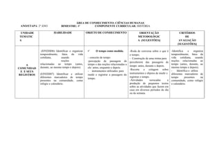 ANO/ETAPA: 2º ANO
PLANEJAMENTO REDE
ÁREA DE CONHECIMENTO: CIÊNCIAS HUMANAS
BIMESTRE: 4º COMPONENTE CURRICULAR: HISTÓRIA ANO: 2019
UNIDADE
TEMÁTIC
A
HABILIDADE OBJETO DE CONHECIMENTO ORIENTAÇÃO
METODOLÓGIC
A (SUGESTÕES)|
CRITÉRIOS
DE
AVALIAÇÃO
(SUGESTÕES)|
A
COMUNIDAD
E E SEUS
REGISTROS
(EF02HI06) Identificar e organizar
temporalmente, fatos da vida
cotidiana, usando
noções
relacionadas ao tempo (antes,
durante, ao mesmo tempo e depois).
(EF02HI07) Identificar e utilizar
diferentes marcadores de tempo
presentes na comunidade, como
relógio e calendário.
 O tempo como medida.
- conceito de tempo
-percepção de passagem de
tempo e das noções relacionadas a
ele: antes, enquanto e depois.
- instrumentos utilizados para
medir e registrar a passagem do
tempo.
-Roda de conversa sobre o que é
o tempo;
- Construção de uma rotina para
perceberem das passagens de
tempo: antes, durante e depois.
-Recorte e colagem sobre
instrumentos e objetos de medir e
registrar o tempo.
-Atividades xerocadas e
produção de pequenos textos
sobre as atividades que fazem em
casa em diversos períodos do dia
ou da semana.
-Identifica e organiza
temporalmente, fatos da
vida cotidiana, usando
noções relacionadas ao
tempo (antes, durante, ao
mesmo tempo e depois).
- Identifica e utiliza
diferentes marcadores de
tempo presentes na
comunidade, como relógio
e calendário.
 