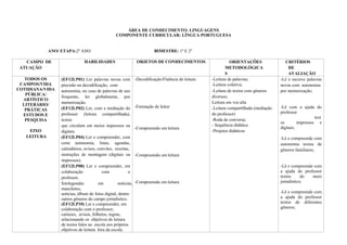 CAMPO DE
ATUAÇÃO
HABILIDADES OBJETOS DE CONHECIMENTOS ORIENTAÇÕES
METODOLÓGICA
S
CRITÉRIOS
DE
AVALIAÇÃO
TODOS OS
CAMPOS/VIDA
COTIDIANA/VIDA
PÚBLICA/
ARTÍSTICO
LITERÁRIO/
PRÁTICAS
ESTUDOS E
PESQUISA
EIXO
LEITURA
(EF12LP01) Ler palavras novas com
precisão na decodificação, com
autonomia, no caso de palavras de uso
frequente, ler globalmente, por
memorização.
(EF12LP02) Ler, com a mediação do
professor (leitura compartilhada),
textos
que circulam em meios impressos ou
digitais.
(EF12LP04) Ler e compreender, com
certa autonomia, listas, agendas,
calendários, avisos, convites, receitas,
instruções de montagem (digitais ou
impressos).
(EF12LP08) Ler e compreender, em
colaboração com o
professor,
fotolegendas em notícias,
manchetes,
notícias, álbum de fotos digital, dentre
outros gêneros do campo jornalístico.
(EF12LP10) Ler e compreender, em
colaboração com o professor,
cartazes, avisos, folhetos, regras,
relacionando os objetivos de leitura
de textos lidos na escola aos próprios
objetivos de leitura fora da escola.
-Decodificação/Fluência de leitura
-Formação de leitor
-Compreensão em leitura
-Compreensão em leitura
-Compreensão em leitura
-Leitura de palavras;
-Leitura coletiva;
-Leitura de textos com gêneros
diversos;
Leitura em voz alta
-Leitura compartilhada (mediação
do professor)
-Roda de conversa;
- Sequência didática
-Projetos didáticos
-Lê e escreve palavras
novas com autonomia
por memorização;
-Lê com a ajuda do
professor
text
os impressos e
digitais;
-Lê e compreende com
autonomia textos de
gêneros familiares;
-Lê e compreende com
a ajuda do professor
textos do meio
jornalístico;
-Lê e compreende com
a ajuda do professor
textos de diferentes
gêneros;
ÁREA DE CONHECIMENTO: LINGUAGENS
COMPONENTE CURRICULAR: LÍNGUA PORTUGUESA
ANO/ ETAPA:2º ANO BIMESTRE: 1º E 2º ANO: 2019
 