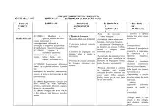 ANO/ETAPA: 2º ANO BIMESTRE: 1º
PLANEJAMENTO REDE
ÁREA DE CONHECIMENTO: LINGUAGEM
COMPONENTE CURRICULAR: ARTES ANO: 2019
UNIDADE
TEMÁTIC
A
HABILIDADE OBJETO DE
CONHECIMENT
O
METODOLOGI
A
(SUGESTÕES
)
CRITÉRIOS
DE
AVALIAÇÃO
ARTES VISUAIS
(EF15AR01) Identificar e
apreciar distintas das artes
visuais tradicionais e
contemporâneas, cultivando a
percepção, o imaginário, a capacidade
de simbolizar e o repertório imagético.
(EF15AR02) Explorar e
reconhecer elementos
constitutivos das artes visuais
(ponto, linha, forma, cor,
espaço, movimento etc.).
(EF15AR04) Experimentar diferentes
formas de expressão artística, fazendo
uso
sustentável de materiais, instrumentos,
recursos e técnicas convencionais e não
convencionais.
(EF1AR05) Experimentar a criação em
artes visuais de modo individual,
coletivo, explorando diferentes espaços
da escola e a comunidade.
(EF1AR06) Dialogar sobre a sua criação
e dos colegas, para alcançar sentidos
plurais.
Técnica de frotagem
(desenhos feitos com texturas)
-Contextos e práticas: conceito
de frotagem;
-Elementos da linguagem: cor,
formato, linha e ponto e
movimento;
-Processos de criação: produção
de frotagem (técnicas com
textura).
-Roda de conversa
sobre frotagem;
-Exibição de vídeos sobre como
funciona a técnica da frotagem;
- Atividades de experimentação
de desenhos em texturas ( folhas,
recorte e colagem, efeito
madeirado e etc.);
-Socialização dos desenhos feitos
pelos alunos para identificar os
elementos da linguagem (linhas,
ponto, formato e movimento);
-Produção individual e coletiva
de desenhos com textura
utilizando diversos materiais tais
como: papel, folhas naturais,
grafite, caneta, giz de cera, lápis
de cor entre outros.
- Identifica e aprecia
distintas das artes visuais
tradicionais
e
contemporâneas,
cultivando a percepção, o
imaginário, a capacidade
de simbolizar e o
repertório imagético.
(frotagem).
-Explora e reconhece
elementos constitutivos
das artes visuais (ponto,
linha, forma, cor, espaço,
movimento etc.).
-Experimenta a criação
em artes visuais de modo
individual,
coletivo,
explorando diferentes
espaços da escola e
a
comunidade.
-Dialoga sobre a sua
criação e dos colegas,
para alcançar sentidos
plurais.
 