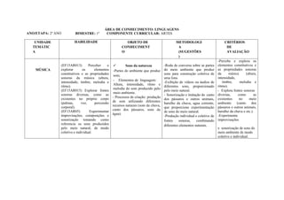 ANO/ETAPA: 2º ANO
PLANEJAMENTO REDE
ÁREA DE CONHECIMENTO: LINGUAGENS
BIMESTRE: 1º COMPONENTE CURRICULAR: ARTES ANO: 2019
UNIDADE
TEMÁTIC
A
HABILIDADE OBJETO DE
CONHECIMENT
O
METODOLOGI
A
(SUGESTÕES
)
CRITÉRIOS
DE
AVALIAÇÃO
MÚSICA
(EF15AR013) Perceber e
explorar os elementos
constitutivos e as propriedades
sonoras da música (altura,
intensidade, timbre, melodia e
ritmo).
(EF15AR015) Explorar fontes
sonoras diversas, como as
existentes no próprio corpo
(palmas, voz, percussão
corporal).
(EF15AR05) Experimentar
improvisações, composições e
sonorização tomando como
referencia os sons produzidos
pelo meio natural, de modo
coletivo e individual.
 Sons da natureza
-Partes do ambiente que produz
som;
- Elementos de linguagem:
Altura, intensidade, ritmo e
melodia do som produzido pelo
meio ambiente.
- Processos de criação: produção
de som utilizando diferentes
recursos naturais (som da chuva,
canto dos pássaros, sons da
água).
-Roda de conversa sobre as partes
do meio ambiente que produz
sons para construção coletiva de
uma lista.
-Exibição de vídeos ou áudios de
diferentes sons, proporcionado
pelo meio natural.
- Sonorização e imitação do canto
dos pássaros e outros animais,
barulho da chuva, agua corrente,
que proporcione experimentação
de sons do meio natural.
-Produção individual e coletiva de
fontes sonoras, combinando
diferentes elementos naturais.
-Percebe e explora os
elementos constitutivos e
as propriedades sonoras
da música (altura,
intensidade,
timbre, melodia e
ritmo).
- Explora fontes sonoras
diversas, como as
existentes no meio
ambiente (canto dos
pássaros e outros animais,
barulho da chuva e etc.).
-Experimenta
improvisações
e sonorização de sons do
meio ambiente de modo
coletivo e individual.
 