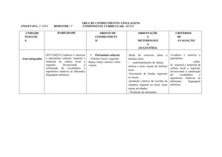 ANO/ETAPA: 2º ANO BIMESTRE: 3º
PLANEJAMENTO REDE
ÁREA DE CONHECIMENTO: LINGUAGENS
COMPONENTE CURRICULAR: ARTES ANO: 2019
UNIDADE
TEMÁTIC
A
HABILIDADE OBJETO DE
CONHECIMENT
O
ORIENTAÇÕE
S
METODOLOGI
A
(SUGESTÕES)
CRITÉRIOS
DE
AVALIAÇÃO
Artes integradas
(EF15AR25) Conhecer e valorizar
o patrimônio cultural, material e
imaterial da cultura local e
regional, favorecendo a
construção do vocabulário e
repertórios relativos às diferentes
linguagens artísticas.
 Patrimônio cultural;
- Folclore local e regional:
dança, teatro, musica e artes
visuais.
-Roda de conversa sobre o
folclore local.
- experimentações de dança,
música e artes visuais do folclore
local.
-Encenação de lendas regionais
ou locais.
-produção coletiva de receitas da
culinária regional ou local, entre
outras atividades.
- Produção de artesanato.
-Conhece e valoriza o
patrimônio
cultur
al, material e imaterial da
cultura local e regional,
favorecendo a construção
do vocabulário e
repertórios relativos às
diferentes linguagens
artísticas.
 