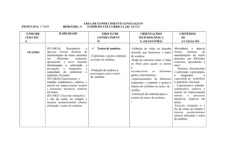 ANO/ETAPA: 2º ANO
PLANEJAMENTO REDE
ÁREA DE CONHECIMENTO: LINGUAGENS
BIMESTRE: 4º COMPONENTE CURRICULAR: ARTES ANO: 2019
UNIDADE
TEMÁTIC
A
HABILIDADE OBJETO DE
CONHECIMENT
O
ORIENTAÇÕES
METODOLÓGICA
S (SUGESTÕES)
CRITÉRIOS
DE
AVALIAÇÃO
TEATRO
(EF1AR18) Reconhecer e
apreciar formas distintas de
manifestações do teatro presentes
em diferentes contextos,
aprendendo a ouvir histórias
dramatizadas e cultivando a
percepção, o imaginário, a
capacidade de simbolizar o
repertório ficcional.
(EF1AR20) Experimentar o
trabalho colaborativo, coletivo e
autoral em improvisações teatrais
e processos narrativos criativos
em teatro.
(EF1AR21) Exercitar imitações e
o faz de conta, ao compor e
encenar acontecimentos cênicos
utilizando o teatro de sombras.
 Teatro de sombras
-Expressões e gestos corporais
no teatro de sombras.
-Produção de cenários e
personagens para o teatro
de sombras.
-Exibição de vídeo ou desenho
animado que demonstre o teatro
de sombras.
-Roda de conversa sobre o vídeo
ou filme para ajudar os alunos
a
reconhecerem os elementos
gestos e movimentos;
-experimentações de diferentes
expressões e corporais e gestos e
objetos do cotidiano no teatro de
sombra.
-Confecção de materiais para o
cenário do teatro de sombras.
-
-Reconhece e aprecia
formas distintas de
manifestações do teatro
presentes em diferentes
contextos, aprendendo a
ouvir
histórias dramatizadas
e cultivando a percepção,
o imaginário, a
capacidade de simbolizar
o repertório ficcional.
- Experimenta o trabalho
colaborativo, coletivo e
autoral em improvisações
teatrais e processos
narrativos criativos em
teatro.
-Exercita imitações e o
faz de conta, ao compor e
encenar acontecimentos
cênicos utilizando o teatro
de sombras.
 