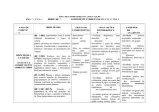 ANO: 1º e 2º ANO
PLANEJAMENTO EM REDE
ÁREA DE CONHECIMENTO: LINGUAGENS
BIMESTRE: 1º COMPONENTE CURRICULAR: EDUCAÇÃO FÍSICA ANO: 2019
UNIDADE
TEMÁTIC
A
HABILIDADES OBJETO DE
CONHECIMENTO
ORIENTAÇÕES
METODOLÓGICA
S
CRITÉRIOS
DE
AVALIAÇÃO
BRINCADEIRA
S E JOGOS
GINÁSTICA E
CONHECIMENTO
SOBRE O CORPO
(EF12EF01) Experimentar, fruir e recriar
diferentes brincadeiras e jogos da
cultura
popular presentes no contexto comunitário
e regional, reconhecendo e respeitando as
diferenças individuais de desempenho dos
colegas.
(EF12EF02) Explicar, por meio de
múltiplas linguagens (corporal, visual, oral
e escrita), as brincadeiras e os jogos
populares do contexto comunitário e
regional, reconhecendo e valorizando a
importância desses jogos e brincadeiras
para suas culturas de origem.
(EF12EF03) Planejar e utilizar estratégias
para resolver desafios de brincadeiras e
jogos populares do contexto comunitário e
regional, com base no reconhecimento das
características dessas práticas.
(EF12EF03.1/ITUP) Entender a
importância da ética nas situações das
brincadeiras e jogos e aprender a utilizá-la
de forma independente nas suas ações.
-Brincadeiras
lúdicas da
cultura
popular.
-Ética no contexto
dos jogos e
brincadeiras lúdicas
da cultura popular.
-Ginástica geral:
Ginástica para todos
e atividades
circenses.
-Higiene pessoal e
saúde.
-Avaliação diagnóstica, para
descobrir as
principais
brincadeiras e jogos da cultura
popular dos discentes, seus
conhecimentos sobre os principais
elementos corporais da ginástica e
higiene pessoal.
-Vivências práticas de
brincadeiras e jogos populares:
amarelinha, pula corda, boliche
lúdico, esconde-
esconde, coelhinho sai da toca,
pega-pega, cantigas de roda, gato
e o rato, elástico, etc...
-Atividades práticas que
evidenciem a ética nas regras das
brincadeiras e jogos, de forma que
os alunos compreendam a
importância de
um comportamento ético.
-Atividades práticas de ginástica
trabalhando seus elementos
corporais básicos: formas de
andar e correr, saltitos, saltos,
-Atividades práticas
avaliando a cooperação
individual e em grupos.
-Atividades práticas,
avaliando a autonomia e
criatividade dos alunos em
recriar
diferentes
brincadeiras a partir das já
conhecidas.
-Atividades escritas e/ou
visuais, para que os alunos
reconheçam determinada
brincadeira ou jogo.
-Atividades práticas para
reconhecimento
dos movimentos de
ginástica trabalhados
anteriormente.
-Atividades em grupo para
elaborar coreografias a
partir dos movimentos
ginásticos aprendidos nas
aulas.
 