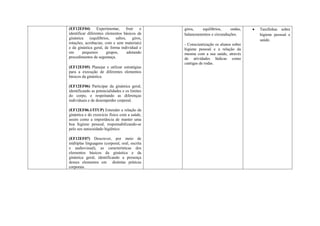 (EF12EF04) Experimentar, fruir e
identificar diferentes elementos básicos da
ginástica (equilíbrios, saltos, giros,
rotações, acrobacias, com e sem materiais)
e da ginástica geral, de forma individual e
em pequenos grupos, adotando
procedimentos de segurança.
(EF12EF05) Planejar e utilizar estratégias
para a execução de diferentes elementos
básicos da ginástica.
(EF12EF06) Participar da ginástica geral,
identificando as potencialidades e os limites
do corpo, e respeitando as diferenças
individuais e de desempenho corporal.
(EF12EF06.1/ITUP) Entender a relação da
ginástica e do exercício físico com a saúde,
assim como a importância de manter uma
boa higiene pessoal, responsabilizando-se
pelo seu autocuidado higiênico.
(EF12EF07) Descrever, por meio de
múltiplas linguagens (corporal, oral, escrita
e audiovisual), as características dos
elementos básicos da ginástica e da
ginástica geral, identificando a presença
desses elementos em distintas práticas
corporais.
giros, equilíbrios, ondas,
balanceamentos e circunduções.
- Conscientização os alunos sobre
higiene pessoal e a relação da
mesma com a sua saúde, através
de atividades lúdicas como
cantigas de rodas.
 Tarefinhas sobre
higiene pessoal e
saúde.
 