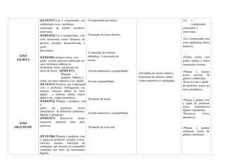 EIXO
ESCRITA
EIXO
ORALIDADE
(EF12LP17) Ler e compreender, em
colaboração com o professor,
enunciados de tarefas escolares,
entrevistas.
(EF02LP26) Ler e compreender, com
certa autonomia, textos literários, de
gêneros variados, desenvolvendo o
gosto
pela leitura.
(EF02LP01) produzir texto, com
grafia correta, palavras conhecidas ou
com estruturas silábicas já
dominadas, letras maiúsculas em
início de frases. (EF02LP13)
Planejar e
produzir bilhetes e
cartas, em meio impresso e/ou digital.
(EF12LP11) Escrever, em colaboração
com o professor, fotolegendas em
notícias, notícias, álbum de fotos
digital e notícias, dentre outros
gêneros do campo jornalístico.
(EF02LP22) Planejar e produzir, com
a
ajuda do professor, textos
informativos de diferentes ambientes,
digitais e pesquisas.
(EF02LP27) Reescrever textos
narrativos literários lidos pelo
professor.
(EF12LP06) Planejar e produzir, com
a ajuda do professor, recados, avisos,
convites, receitas, instruções de
montagem, que possam ser repassados
oralmente por meio de ferramentas
digitais.
-Compreensão em leitura
-Formação do leitor literário
-Construção do sistema
alfabético/ Convenções da
escrita
-Escrita autônoma e compartilhada
-Escrita compartilhada
-Produção de textos
-Escrita autônoma e compartilhada
-Produção de texto oral
-Atividades de escrita coletiva;
-Exposição de cartazes, slides;
-Aulas expositivas e dialogadas;
-Lê e
compreende
enunciados e
entrevistas;
-Lê e compreende com
certa autonomia textos
literários;
-Produz textos com
grafia, sílabas e letras
maiúsculas corretas;
-Planeja e produz
textos escritos de
gêneros conhecidos;
-Escreve com a ajuda
do professor textos do
meio jornalístico;
-Planeja e produz com
a ajuda do professor
textos informativos
digitais e pesquisas;
-Reescreve textos
narrartivos;
-Planeja e produz
oralmente textos de
gêneros familiares;
 