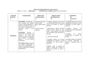 ANO: 1º E 2º ANO
PLANEJAMENTO EM REDE
ÁREA DE CONHECIMENTO: LINGUAGENS
BIMESTRE: 2º COMPONENTE CURRICULAR: EDUCAÇÃO FÍSICA ANO: 2019
UNIDADE
TEMÁTIC
A
HABILIDADES OBJETO DE
CONHECIMENT
O
ORIENTAÇÕES
METODOLÓGIC
AS
CRITÉRIOS
DE
AVALIAÇÃ
O
ESPORTES
(EF12EF08): Experimentar e
fruir, prezando pelo trabalho
coletivo e pelo protagonismo, a
prática de esportes de marca e
de precisão, identificando os
elementos comuns a esses
esportes.
(EF12EF09) Discutir a
importância da observação das
normas e das regras dos
esportes de marca e de precisão
para assegurar a integridade
própria e as dos demais
participantes.
(EF12EF09.1/ITUP) Trabalhar
em equipe evidenciando o
respeito as individualidades e as
regras, evitando assim, condutas
antidesportivas.
-Esportes de precisão:
Bocha, boliche,
peteca, argolas, golfe e
etc.
-Esportes de marca:
Atletismo.
-Avaliação diagnóstica para ativar
os conhecimentos prévios dos alunos
acerca dos esportes de marca e
precisão.
-Aulas práticas e lúdicas de bocha,
boliche, peteca, argolas ao alvo,
golfe e outros esportes de precisão
que o professor achar interessante e
possível.
- Projeto Mini atletismo.
-Atividades práticas das diversas
modalidades do atletismo a serem
trabalhadas de forma lúdica e
prazerosa.
-Diálogos sobre as situações de
perder e ganhar que envolvem a
prática dos esportes de marca e
precisão.
-Atividades práticas das diversas
modalidades do atletismo a serem
trabalhadas de forma lúdica e
prazerosa.
-Atividades práticas de
reconhecimento das modalidades
do atletismo.
-Atividades de colorir,
reconhecendo os esportes de
precisão.
-Atividades práticas dos esportes
de precisão, observando o
respeito e cooperação entre os
alunos.
 