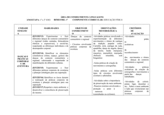 ANO/ETAPA: 1º e 2º ANO
PLANEJAMENTO EM REDE
ÁREA DE CONHECIMENTO: LINGUAGENS
BIMESTRE: 4º COMPONENTE CURRICULAR: EDUCAÇÃO FÍSICA ANO: 2019
UNIDADE
TEMÁTIC
A
HABILIDADES OBJETO DE
CONHECIMENT
O
ORIENTAÇÕES
METODOLÓGICA
S
CRITÉRIOS
DE
AVALIAÇÃO
DANÇAS E
PRÁTICAS
CORPORAI
S DE
AVENTURA
(EF12EF13) Experimentar e fruir
diferentes danças do contexto comunitário
e regional (rodas cantadas, brincadeiras
rítmicas e expressivas), e recriá-las,
respeitando as diferenças individuais e de
desempenho corporal.
(EF12EF14) Identificar os elementos
constitutivos (ritmo, espaço, gestos) das
danças do contexto comunitário e
regional, valorizando e respeitando as
manifestações de diferentes culturas.
(EF12EF15) Experimentar e fruir
diferentes práticas corporais de aventuras
e planejar estratégias para sua superação.
(EF12EF16) Identificar os riscos durante
a realização de práticas corporais de
aventura e planejar estratégias para sua
superação.
(EF12EF17) Respeitar o meio ambiente e
desenvolver a consciência de preservação
do mesmo.
-Danças do contexto
comunitário e regional
- Circuitos envolvendo
práticas corporais de
aventura
-Atividades práticas envolvendo a
experimentação de diferentes
movimentos e ritmos de cantigas
da tradição popular como:
Carimbó, siriá, cantigas de roda,
quadrilha, dança de angola, dança
da taieira, lundu marajoara,
maçarico, marambiré, marujada,
obaluaiê, retumbão, xote
bragantino.
-Aulas práticas de criação de
movimentos e coreografias.
-Aulas práticas com diferentes
tipos de circuitos envolvendo
aventura e adrenalina.
-Atividades sobre a importância
da preservação do meio ambiente.
-Passeios externos envolvendo a
proteção e amor à
natureza.
(caminhadas ou ciclismo).
-Atividades
prátic
as
avaliativas
de
reconhecimento
dos movimentos e ritmos
das danças do contexto
comunitário e regional.
-Atividades práticas
avaliativas de criação de
coreografias e movimentos a
partir das danças
trabalhadas.
-Atividades de colorir,
pintar, ligar, desenhar e
etc... Sobre o meio ambiente
e tudo que vivenciaram nas
práticas corporais de
aventura.
 