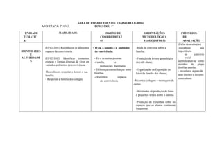 ANO/ETAPA: 2º ANO
PLANEJAMENTO EM REDE
ÁREA DE CONHECIMENTO: ENSINO RELIGIOSO
BIMESTRE: 1º ANO: 2019
UNIDADE
TEMÁTIC
A
HABILIDADE OBJETO DE
CONHECIMENT
O
ORIENTAÇÕES
METODOLÓGICA
S (SUGESTÕES)
CRITÉRIOS
DE
AVALIAÇÃO
IDENTIDADES
E
ALTERIDADE
S
(EF02ER01) Reconhecer os diferentes
espaços de convivência.
(EF02ER02) Identificar costumes,
crenças e formas diversas de viver em
variados ambientes de convivência.
-Reconhecer, respeitar e honrar a sua
família;
- Respeitar a família dos colegas;
O eu, a família e o ambiente
de convivência.
- Eu e as outras pessoas.
-Família, e
instituições familiares.
- Diferença e semelhanças entre
famílias.
-Diferentes espaços
de convivência.
-Roda de conversa sobre a
família;
-Produção da árvore genealógica
de cada aluno;
-Organização de Exposição de
fotos da família dos alunos;
-Recorte e colagem e montagem de
cartaz.
-Atividades de produção de listas
e pequenos textos sobre a família.
-Produção de Desenhos sobre os
espaços que os alunos costumam
frequentar.
(Ficha de avaliação)
-reconhece sua
importância
no convívio
social
identificando-se como
membro do grupo
familiar escolar;
- reconhece alguns de
seus direitos e deveres
como aluno.
 