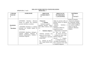 ANO/ETAPA: 2º ANO
PLANEJAMENTO REDE
ÁREA DE CONHECIMENTO: ENSINO RELIGIOSO
BIMESTRE: 2º ANO: 2019
UNIDADE
TEMÁTIC
A
HABILIDADE OBJETO DE
CONHECIMENT
O
ORIENTAÇÃO
METODOLÓGIC
A (SUGESTÕES)
CRITÉRIOS
DE
AVALIAÇÃ
O
Identidades
e
alteridades
(EF02ER03) Identificar diferentes
formas de registro das memórias
pessoais, familiares e escolares.
(EF02ER04) Identificar os símbolos
presentes nos variados espaços de
convivência.
(EF02ER05) Identificar, distinguir e
respeitar símbolos religiosos de
distintas manifestações, tradições e
instituições religiosas.
Memorias
e símbolos
- Formas de registrar
memórias pessoais: vídeos,
fotos, álbum, músicas, cartas
etc...
 Símbolos religiosos
-Símbolos presentes nos
espaços de convivência
- Símbolos que representa
religiosidade:
cr
uz, símbolos da páscoa,
vela, roupas brancas, entre
outros.
-Roda de conversa sobre as
distintas formas de registrar
memorias
pessoais, familiares e
escolares.
-Produção do álbum de
fotografia da turma;
- Organização de Exposição
de fotos da família
dos alunos e da escola;
- Exibição de vídeos sobre
símbolos religiosos;
-Recorte e colagem
e montagem de cartaz.
-Atividades de produção de
listas e pequenos textos sobre
os símbolos religiosos.
(Ficha de avaliação)
- Desenvolve princípios
de cooperação, dialogo
como forma de negociar
e ou resolver conflitos e
valores no que diz
respeito às diferentes
religiões.
 