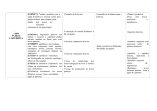 EIXO
ANÁLISE
LINGUÍSTICA
(EF02LP19) Planejar e produzir, com a
ajuda do professor, notícias curtas para
público infantil, para compor jornal
falado que possa ser
repassado
oralmente ou em meio digital.
(EF02LP02) Segmentar palavras em
sílabas e remover e substituir sílabas
iniciais, mediais ou finais para criar
novas palavras.
(EF12LP07) Identificar e (re) produzir,
com certa autonomia, listas, agendas,
calendários, avisos, convites, receitas,
instruções de montagem (digitais ou
impressos).
(EF12LP14) Identificar e reproduzir,
em fotolegendas de notícias, manchetes,
álbum de fotos digitais.
(EF02LP25) Identificar e reproduzir, em
relatos de experimentos, inclusive em
suas versões orais.
(EF12LP19) Reconhecer, em textos
literários, poemas, rimas, sonoridades,
jogos de palavras.
-Produção de texto oral
-Construção do sistema alfabético e
da ortografia
-Forma de composição do texto
-Forma de composição do texto
-Forma de composição dos
textos/Adequação do texto às normas
de escrita
-Formas de composição de textos
poéticos
-Exposição de atividades orais e
coletivas;
-Aulas expositivas e dialogadas;
-Atividades em grupos;
-Planeja e produz de
forma oral textos
noticiários e
jornalísticos;
-Segmenta palavras;
-Identifica e reproduz com
autonomia textos de
gêneros familiares;
-Identifica e reproduz
notícias, manchetes e
fotos digitais;
-Identifica e reproduz
relatos de
experiências;
-Reconhece textos
literários, poemas, rimas e
jogos de palavras.
 