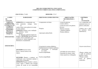 CAMPO
DE
ATUAÇÃO
HABILIDADES OBJETOS DE CONHECIMENTOS ORIENTAÇÕES
METODOLÓGICA
S
CRITÉRIOS
DE
AVALIAÇÃO
TODOS OS
CAMPOS/VIDA
COTIDIANA/VID
A PÚBLICA/
ARTÍSTICO
LITERÁRIO/
PRÁTICAS
ESTUDOS E
PESQUISA
EIXO LEITURA
EIXO ESCRITA
(EF02LP12) Ler e compreender com
certa autonomia cantigas, letras
de
canção, dentre outros gêneros do campo
da vida cotidiana.
(EF02LP21) Explorar, com a mediação
do professor, textos
informativos
de diferentes ambientes digitais de
pesquisa. (EF12LP18) Apreciar poemas
e outros textos versificados e que
pertencem ao mundo imaginário e sua
dimensão de encantamento.
(EF12LP03) Escrever textos
breves, listas de nomes ou de
objetos.
(EF12LP05) Planejar e produzir, em
colaboração com o professor, poemas e
outros textos versificados.
(EF02LP18) Planejar e produzir cartazes,
avisos, regras e folhetos para divulgar
eventos da escola ou da comunidade
e
-Compreensão em leitura
-Pesquisa
-Apreciação estética/Estilo
-Construção do sistema alfabético/
Estabelecimento de relações anafóricas
na referenciação e construção
da coesão
-Escrita compartilhada
-Escrita compartilhada
-Leitura de palavras;
-Leitura coletiva;
-Leitura de textos com gêneros
diversos;
-Roda de conversa;
- Sequência didática
-Projetos didáticos
-Atividades de escrita coletiva;
-Exposição de cartazes, slides;
-Aulas expositivas e dialogadas;
-Lê e compreende com
autonomia textos de
gêneros conhecidos;
-Explora com a juda
do professor textos
imformativos;
-Escreve textos breves;
-Planeja e produz com
a ajuda do professor
poemas e versos;
-Planeja e produz
textos de gêneros
conhecidos;
ÁREA DE CONHECIMENTO: LINGUAGENS
COMPONENTE CURRICULAR: LÍNGUA PORTUGUESA
ANO/ ETAPA: 2º ANO BIMESTRE: 3º E 4º ANO: 2019
 