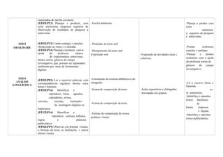 EIXO
ORALIDADE
EIXO
ANÁLISE
LINGUÍSTICA
enunciados de tarefas escolares.
(EF02LP23) Planejar e produzir, com
certa autonomia, pequenos registros de
observação de resultados de pesquisa e
entrevistas.
(EF02LP15) Cantar cantigas e canções,
obedecendo ao ritmo e à melodia.
(EF02LP24) Planejar e produzir, com a
ajuda do professor, relatos
de experimentos, entrevistas,
dentre outros gêneros do campo
investigativo, que possam ser repassados
oralmente por meio de ferramentas
digitais.
(EF02LP03) Ler e escrever palavras com
correspondências regulares diretas entre
letras e fonemas.
(EF02LP16) Identificar e
reproduzir, listas, agendas,
calendários, avisos,
convites, receitas, instruções
de montagem (digitais ou
impressos).
(EF12LP16) Identificar e
reproduzir, cartazes, folhetos,
regras e anúncios
publicitários.
(EF02LP29) Observar, em poemas visuais,
o formato do texto, as ilustrações e outros
efeitos visuais.
-Escrita autônoma
-Produção de texto oral
-Planejamento de texto oral
Exposição oral
-Construção do sistema alfabético e da
ortografia
-Forma de composição do texto
-Forma de composição do texto
-Formas de composição de textos
poéticos visuais
-Exposição de atividades orais e
coletivas;
-Aulas expositivas e dialogadas;
-Atividades em grupos;
-Planeja e produz com
certa
autonomi
a registros de pesquisa
e entrevistas;
-Produz oralmente
canções e cantigas;
-Planeja e produz
oralmente com a ajuda
do professor textos de
gêneros do campo
investigativo;
-Lê e escreve letras e
fonemas
co
m autonomia;
-Identifica e reproduz
textos familiares
de
forma impressa
e digital;
-Identifica e reproduz
textos publicitários;
 