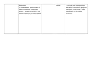 democrática;
* Compreender as possibilidades, as
potencialidades e as tensões entre
direitos e deveres da cidadania e suas
formas de participação direta e indireta.
*Provas. *Avaliação oral, testes, trabalhos
individuais e/ou coletivos, pesquisas,
entrevistas, autoavaliação e outros
instrumentos que se fizerem
necessários.
 