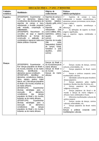 EDUCAÇÃO FÍSICA – 3º ANO - 2º BIMESTRE
Unidades
temáticas
Habilidades
Objetos de
conhecimento
Práticas
didático-pedagógicas
Esportes
Danças
(EF35EF05P4) Experimentar e
fruir os elementos básicos
constituintes dos diversos tipos de
esportes de campo e taco,
rede/parede e invasão prezando
pela inclusão, cooperação e
solidariedade.
(EF35EF06P4) Reconhecer os
conceitos de jogo e esporte
identificando as formas de
construção e aplicação de
combinados e regras em cada uma
destas práticas corporais.
(EF35EF09P4) Experimentar e
fruir danças populares do Brasil e
do mundo, incluindo as de matriz
africana, identificando os
elementos que as constituem.
(EF35EF10P4) Identificar os
elementos constitutivos (história,
ritmo, espaço, gestos, trajes
típicos, etc.) das danças populares
do Brasil e do mundo, incluindo as
de matriz africana.
(EF35EF11P4) Experimentar
diversas estratégias para a
execução de elementos
constitutivos das danças
populares do Brasil e do mundo,
incluindo as de matriz africana.
(EF35EF11P4) Experimentar
diversas estratégias para a
execução de elementos
constitutivos das danças
populares do Brasil e do mundo,
incluindo as de matriz africana
Esportes de campo e
taco (tais como
tacobol, beisebol,
críquete, golfe, entre
outros)
Esportes de
rede/parede (tais
como voleibol, tênis,
badminton, peteca,
squash, entre
outros)
Esportes de invasão
(tais como
basquetebol, futebol
de campo, futsal,
handebol e polo
aquático, entre
outros)
 Esportes de campo e taco,
rede/parede e invasão: características e
elementos comuns (arremessar, correr, lançar,
chutar e saltar).
 Jogo e esporte: semelhanças e
diferenças.
 As definições de esporte no Brasil:
origem e significados.
Jogo e esportes: regras, combinados e
aplicações.
Danças do Brasil e
do mundoDanças de
matriz africana
Danças do Brasil e
do mundo
Danças de matriz
africana
.
 Danças: escolas de danças, centros
culturais, universidades, etc.
 Danças populares do Brasil: matriz
africana.
 Danças e práticas corporais como
manifestações culturais.
 Identidade cultural do povo brasileiro
danças populares.
 Danças populares pelas regiões
brasileiras: Bumba meu Boi, Parintins, etc.
 Danças populares de matrizes
indígenas e africanas.
 Danças populares do Brasil e do
mundo e danças de matriz indígena e
africana: lazer, celebrações e rituais.
 Diferentes manifestações culturais da
prática corporal.
 Danças: escolas de danças, centros
culturais, universidades, etc.
 Danças populares do Brasil: matriz
africana.
Danças e práticas corporais como
manifestações culturais.
 