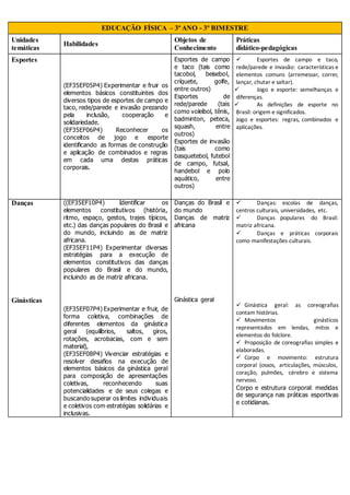 EDUCAÇÃO FÍSICA – 3º ANO - 3º BIMESTRE
Unidades
temáticas
Habilidades
Objetos de
Conhecimento
Práticas
didático-pedagógicas
Esportes
(EF35EF05P4) Experimentar e fruir os
elementos básicos constituintes dos
diversos tipos de esportes de campo e
taco, rede/parede e invasão prezando
pela inclusão, cooperação e
solidariedade.
(EF35EF06P4) Reconhecer os
conceitos de jogo e esporte
identificando as formas de construção
e aplicação de combinados e regras
em cada uma destas práticas
corporais.
Esportes de campo
e taco (tais como
tacobol, beisebol,
críquete, golfe,
entre outros)
Esportes de
rede/parede (tais
como voleibol, tênis,
badminton, peteca,
squash, entre
outros)
Esportes de invasão
(tais como
basquetebol, futebol
de campo, futsal,
handebol e polo
aquático, entre
outros)
 Esportes de campo e taco,
rede/parede e invasão: características e
elementos comuns (arremessar, correr,
lançar, chutar e saltar).
 Jogo e esporte: semelhanças e
diferenças.
 As definições de esporte no
Brasil: origem e significados.
Jogo e esportes: regras, combinados e
aplicações.
Danças
Ginásticas
((EF35EF10P4) Identificar os
elementos constitutivos (história,
ritmo, espaço, gestos, trajes típicos,
etc.) das danças populares do Brasil e
do mundo, incluindo as de matriz
africana.
(EF35EF11P4) Experimentar diversas
estratégias para a execução de
elementos constitutivos das danças
populares do Brasil e do mundo,
incluindo as de matriz africana.
(EF35EF07P4) Experimentar e fruir, de
forma coletiva, combinações de
diferentes elementos da ginástica
geral (equilíbrios, saltos, giros,
rotações, acrobacias, com e sem
material),
(EF35EF08P4) Vivenciar estratégias e
resolver desafios na execução de
elementos básicos da ginástica geral
para composição de apresentações
coletivas, reconhecendo suas
potencialidades e de seus colegas e
buscando superar os limites individuais
e coletivos com estratégias solidárias e
inclusivas.
Danças do Brasil e
do mundo
Danças de matriz
africana
Ginástica geral
 Danças: escolas de danças,
centros culturais, universidades, etc.
 Danças populares do Brasil:
matriz africana.
 Danças e práticas corporais
como manifestações culturais.
 Ginástica geral: as coreografias
contam histórias.
 Movimentos ginásticos
representados em lendas, mitos e
elementos do folclore.
 Proposição de coreografias simples e
elaboradas.
 Corpo e movimento: estrutura
corporal (ossos, articulações, músculos,
coração, pulmões, cérebro e sistema
nervoso.
Corpo e estrutura corporal: medidas
de segurança nas práticas esportivas
e cotidianas.
 