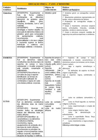 EDUCAÇÃO FÍSICA – 3º ANO - 4º BIMESTRE
Unidades
temáticas
Habilidades
Objetos de
conhecimento
Práticas
didático-pedagógicas
Ginásticas (EF35EF07P4) Experimentar e
fruir, de forma coletiva,
combinações de diferentes
elementos da ginástica geral
(equilíbrios, saltos, giros,
rotações, acrobacias, com e sem
material).
(EF35EF08P4) Vivenciar
estratégias e resolver desafios na
execução de elementos básicos da
ginástica geral para composição
de apresentações coletivas,
reconhecendo suas
potencialidades e de seus colegas
e buscando superar os limites
individuais e coletivos com
estratégias solidárias e inclusivas.
Ginástica geral  Ginástica geral: as coreografias contam
histórias.
 Movimentos ginásticos representados em
lendas, mitos e elementos do folclore.
 Proposição de coreografias simples e
elaboradas.
 Corpo e movimento: estrutura corporal
(ossos, articulações, músculos, coração,
pulmões, cérebro e sistema nervoso.
 Corpo e estrutura corporal: medidas de
segurança nas práticasesportivas e cotidianas.
ESORTES
LUTAS
(EF35EF05P4) Experimentar e
fruir os elementos básicos
constituintes dos diversos tipos de
esportes de campo e taco,
rede/parede e invasão prezando
pela inclusão, cooperação e
solidariedade.
(EF35EF06P4) Reconhecer os
conceitos de jogo e esporte
identificando as formas de
construção e aplicação de
combinados e regras em cada
uma destas práticas corporais.
(EF35EF13P4) Experimentar e
fruir os elementos constitutivos
das diferentes lutas de matriz
africana
(EF35EF14P4) Vivenciar de
maneira lúdica as estratégias
básicas das diferentes lutas de
matriz africana
(EF35EF15P4) Identificar as
características e os elementos
constitutivos (história,
movimentos, regras,
equipamentos de proteção, etc.)
das lutas de matriz africana,
reconhecendo os princípios de
respeito e honra presentes nestas
práticas corporais, repudiando
situações de injustiça e violência.
Esportes de campo e
taco (tais como
tacobol, beisebol,
críquete, golfe, entre
outros)
Esportes de
rede/parede (tais
como voleibol, tênis,
badminton, peteca,
squash, entre
outros)
Esportes de invasão
(tais como
basquetebol, futebol
de campo, futsal,
handebol e polo
aquático, entre
outros)
Lutas do contexto
comunitário e
regional
Lutas de matriz
africana
 Esportes de campo e taco,
rede/parede e invasão: características e
elementos comuns (arremessar, correr, lançar,
chutar e saltar).
 Jogo e esporte: semelhanças e
diferenças.
 As definições de esporte no Brasil:
origem e significados.
Jogo e esportes: regras, combinados e
aplicações.
 Lutas no cotidiano comunitário e
regional.
 Lutas no Brasil segundo as matrizes
indígena e africana.
 Lutas: experimentação e criação de
regras simples.
 Lutas: origem, história, tipos.
 Lutas de demonstração e
enfrentamento.
 Lutas e capacidades físicas: força
resistência e potência muscular.
 Lutas: movimentos e regras simples e
complexas.
Diferença entre brigas e lutas.
 