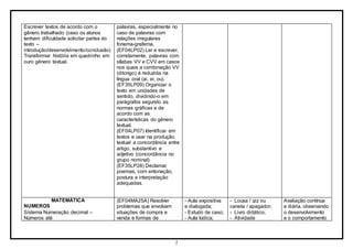 2
Escrever textos de acordo com o
gênero trabalhado (caso os alunos
tenham dificuldade solicitar partes do
texto –
introdução/desenvolvimento/conclusão)
Transformar história em quadrinho em
ouro gênero textual.
palavras, especialmente no
caso de palavras com
relações irregulares
fonema-grafema.
(EF04LP02) Ler e escrever,
corretamente, palavras com
sílabas VV e CVV em casos
nos quais a combinação VV
(ditongo) é reduzida na
língua oral (ai, ei, ou).
(EF35LP09) Organizar o
texto em unidades de
sentido, dividindo-o em
parágrafos segundo as
normas gráficas e de
acordo com as
características do gênero
textual.
(EF04LP07) Identificar em
textos e usar na produção
textual a concordância entre
artigo, substantivo e
adjetivo (concordância no
grupo nominal).
(EF35LP28) Declamar
poemas, com entonação,
postura e interpretação
adequadas.
MATEMÁTICA
NUMEROS
Sistema Numeração decimal –
Números até
(EF04MA25A) Resolver
problemas que envolvam
situações de compra e
venda e formas de
- Aula expositiva
e dialogada;
- Estudo de caso;
- Aula lúdica;
- Lousa / giz ou
caneta / apagador;
- Livro didático;
- Atividade
Avaliação contínua
e diária, observando
o desenvolvimento
e o comportamento
 