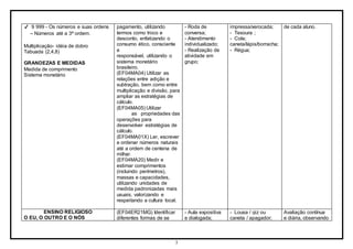 3
✔ 9 999 - Os números e suas ordens
– Números até a 3ª ordem.
Multiplicação- idéia de dobro
Tabuada (2,4,8)
GRANDEZAS E MEDIDAS
Medida de comprimento
Sistema monetário
pagamento, utilizando
termos como troco e
desconto, enfatizando o
consumo ético, consciente
e
responsável, utilizando o
sistema monetário
brasileiro.
(EF04MA04) Utilizar as
relações entre adição e
subtração, bem como entre
multiplicação e divisão, para
ampliar as estratégias de
cálculo.
(EF04MA05) Utilizar
as propriedades das
operações para
desenvolver estratégias de
cálculo.
(EF04MA01X) Ler, escrever
e ordenar números naturais
até a ordem de centena de
milhar.
(EF04MA20) Medir e
estimar comprimentos
(incluindo perímetros),
massas e capacidades,
utilizando unidades de
medida padronizadas mais
usuais, valorizando e
respeitando a cultura local.
- Roda de
conversa;
- Atendimento
individualizado;
- Realização de
atividade em
grupo;
impressa/xerocada;
- Tesoura ;
- Cola;
caneta/lápis/borracha;
- Régua;
de cada aluno.
ENSINO RELIGIOSO
O EU, O OUTRO E O NÓS
(EF04ER21MG) Identificar
diferentes formas de se
- Aula expositiva
e dialogada;
- Lousa / giz ou
caneta / apagador;
Avaliação contínua
e diária, observando
 