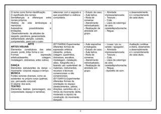 4
O nome como forma identificação.
O significado dos nomes.
Semelhanças e diferenças entre
nomes próprios.
História de vida: lembranças e
memórias.
Autoestima: possibilidades e
limitações.
Desenvolvimento de atitudes de:
respeito, paciência, generosidade,
solidariedade, atenção, cuidado,
compreensão, para com o outro
relacionar com o sagrado e
que possibilitam a vivência
comunitária.
- Estudo de caso;
- Aula lúdica;
- Roda de
conversa;
- Atendimento
individualizado;
- Realização de
atividade em
grupo;
- Atividade
impressa/xerocada;
- Tesoura ;
- Cola;
- Lápis de colorir/giz
de cera;
caneta/lápis/borracha;
- Régua;
o desenvolvimento
e o comportamento
de cada aluno.
ARTE
ARTES VISUAIS
Elementos constitutivos das artes
visuais: ponto, linha forma e cor.
Formas de expressão
artística(desenho, colagem,
modelagem, dobradura, entre outros).
DANÇA
Elementos estruturantes da dança —
movimento corporal, espaço e tempo.
MÚSICA
Fontes sonoras diversas, como as
existentes no próprio corpo (palmas,
voz, percussão corporal)
O volume dos sons.
TEATRO
Elementos teatrais (personagem, voz,
corporeidade, espaço e narrativa).
(EF15AR04) Experimentar
diferentes formas de
expressão artística
(desenho, pintura,
colagem, quadrinhos,
dobradura, escultura,
modelagem, instalação,
vídeo, fotografia etc.),
fazendo uso sustentável de
materiais, instrumentos,
recursos e técnicas
convencionais e não
convencionais.
(EF15AR10) Experimentar
diferentes formas de
orientação no espaço
(deslocamentos, planos,
direções, caminhos etc.) e
ritmos de movimento (lento,
moderado e rápido) na
construção do movimento
dançado.
- Aula expositiva
e dialogada;
- Estudo de caso;
- Aula lúdica;
- Roda de
conversa;
- Atendimento
individualizado;
- Realização de
atividade em
grupo;
- Lousa / giz ou
caneta / apagador;
- Atividade
impressa/xerocada;
- Tesoura ;
- Cola;
- Lápis de colorir/giz
de cera;
caneta/lápis/borracha;
- Régua;
- Aparelho de som.
Avaliação contínua
e diária, observando
o desenvolvimento
e o comportamento
de cada aluno.
 