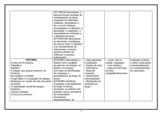 5
(EF15AR18) Reconhecer e
apreciar formas distintas de
manifestações do teatro
presentes em diferentes
contextos, aprendendo a
ver e a ouvir histórias
dramatizadas e cultivando a
percepção, o imaginário, a
capacidade de simbolizar e
o repertório ficcional.
(EF15AR15B) Reconhecer
os elementos constitutivos
da música (ritmo e melodia)
e as características de
instrumentos musicais
variados através de
vivências e recursos
audiovisuais.
HISTÓRIA
A vida na Pré história;
Paleolítico;
Neolítico;
A fixação dos grupos humanos na
América;
Os vestígios no Brasil;
A agricultura e a ocupação do espaço;
Mudanças no mundo de vida dos seres
humanos;
A organização social dos grupos
humanos;
Lideres mulheres.
O inicio do comercio;
(EF04HI01) Reconhecer a
história como resultado
da ação do ser humano no
tempo e no espaço,
com base na identificação
de mudanças e
permanências ao longo do
tempo.
(EF04HI02) Identificar
mudanças e permanências
ao longo do tempo,
discutindo os sentidos dos
grandes marcos da história
da humanidade
(nomadismo,
desenvolvimento da
- Aula expositiva
e dialogada;
- Estudo de caso;
- Aula lúdica;
- Roda de
conversa;
- Atendimento
individualizado;
- Realização de
atividade em
grupo;
- Lousa / giz ou
caneta / apagador;
- Livro didático;
- Lápis de colorir/giz
de cera;
caneta/lápis/borracha;
Avaliação contínua
e diária, observando
o desenvolvimento
e o comportamento
de cada aluno.
 