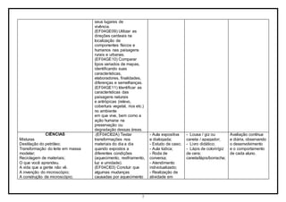 7
seus lugares de
vivência.
(EF04GE09) Utilizar as
direções cardeais na
localização de
componentes físicos e
humanos nas paisagens
rurais e urbanas.
(EF04GE10) Comparar
tipos variados de mapas,
identificando suas
características,
elaboradores, finalidades,
diferenças e semelhanças.
(EF04GE11) Identificar as
características das
paisagens naturais
e antrópicas (relevo,
cobertura vegetal, rios etc.)
no ambiente
em que vive, bem como a
ação humana na
preservação ou
degradação dessas áreas.
CIÊNCIAS
Misturas
Destilação do petróleo;
Transformação do leite em massa
modelar;
Reciclagem de materiais;
O que você aprendeu.
A vida que a gente não vê.
A invenção do microscópio;
A construção de microscópio;
.(EF04CI02A) Testar
transformações nos
materiais do dia a dia
quando expostos a
diferentes condições
(aquecimento, resfriamento,
luz e umidade).
(EF04CI03) Concluir que
algumas mudanças
causadas por aquecimento
- Aula expositiva
e dialogada;
- Estudo de caso;
- Aula lúdica;
- Roda de
conversa;
- Atendimento
individualizado;
- Realização de
atividade em
- Lousa / giz ou
caneta / apagador;
- Livro didático;
- Lápis de colorir/giz
de cera;
caneta/lápis/borracha;
Avaliação contínua
e diária, observando
o desenvolvimento
e o comportamento
de cada aluno.
 
