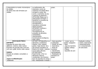 8
A descoberta do mundo microscópico;
As células;
Os seres vivos são formados por
células;
ou resfriamento são
reversíveis (como as
mudanças de estado físico
da água) e outras não
(como o cozimento do ovo,
a queima do papel etc.).
(EF04CI06) Relacionar a
participação de fungos e
bactérias no processo de
decomposição,
reconhecendo a
importância ambiental
desse processo.
(EF04CI07) Verificar a
participação de
microrganismos na
produção de alimentos,
combustíveis,
medicamentos,
bioindicadores ecológicos,
entre outros.
grupo;
EDUCAÇÃO FÍSICA
ESPORTE
Esportes de marca (tais como
atletismo, ciclismo, entre outros)
Esportes de precisão (tais como tiro
com arco, golfe, bocha, entre outros)
DANÇA
Danças do contexto comunitário e
regional
Jogos na alfabetização:
Soletrando
(EF35EF10P4)Identificar os
elementos constitutivos
(história, ritmo, espaço,
gestos, trajes típicos, etc.)
das danças populares do
Brasil e do mundo, incluindo
as de matriz africana.
(EF35EF05P4)
Experimentar e fruir os
elementos básicos
constituintes dos diversos
tipos de esportes de campo,
taco, rede/parede e invasão
- Aula expositiva
e dialogada;
- Estudo de caso;
- Aula lúdica;
- Roda de
conversa;
- Atendimento
individualizado;
- Realização de
atividade em
grupo;
- Lousa / giz ou
caneta / apagador;
- Bola;
- Jogo da memória;
- Quebra cabeça;
- Peteca.
- Aparelho de som
Avaliação contínua
e diária, observando
o desenvolvimento
e o comportamento
de cada aluno.
 