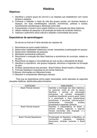 História
Objetivos:
1. Identificar o próprio grupo de convívio e as relações que estabelecem com outros
tempos e espaços;
2. Conhecer e respeitar o modo de vida dos grupos sociais, em diversos tempos e
espaços, em suas manifestações culturais, econômicas, políticas e sociais,
reconhecendo semelhanças e diferenças entre eles;
3. Compreender o homem como sujeito histórico e a evolução dos fatos históricos;
4. Utilizar métodos de pesquisa e de produção de textos de conteúdo histórico;
5. Valorizar o patrimônio sócio-cultural e respeitar a diversidade dos povos.
Expectativas de aprendizagem:
Os alunos ao final da 4ª série deverão ser capazes de:
1. Reconhecer-se como sujeito histórico;
2. Desenvolver habilidades intelectual e social, necessárias à participação em grupos;
3. Desenvolver habilidades de pesquisa;
4. Manifestar pensamento autônomo;
5. Reconhecer a evolução dos fatos históricos e econômicos do município, estado ou
do país.
6. Reconhecer as etapas e circunstâncias em que se deu a descoberta do Brasil;
7. Identificar a importância dos grupos indígenas, africanos e imigrantes na formação
do país;
8. Analisar características dos períodos : Brasil Colônia, Brasil Império e República;
9. Formular hipóteses e expressar-se em temas históricos;
10.Buscar informações em diferentes fontes;
11.Descobrir e compreender diferenças culturais;
Para que as expectativas acima sejam alcançadas, serão aplicadas as seguintes
situações didáticas, distribuídas pelos bimestres :
CONTEÚDO HABILIDADES
Brasil: Período Colonial Assimilar a cronologia dos fatos históricos,
os costumes, modo de vida da época,
identificar o período da colonização
portuguesa, as grandes navegações,
capitanias hereditárias, governo geral, índios
e a colonização e suas características
econômicas, o pau-brasil, cana-de-açúcar,
bandeirantes, mineração revoltas,
povoamento e expansão territorial.
Brasil: Período Imperial Assimilar a independência do Brasil, o
primeiro reinado, regências, o segundo
reinado, escravidão, café, imigração e o
desenvolvimento econômico.
Brasil: Período Republicano Proclamação da República, a República, os
movimentos populares, cidadania,
democracia, símbolos nacionais, o Brasil
atual.
11
 