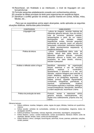 18. Reconhecer, em finalidade e ao interlocutor, o nível de linguagem em uso:
       formal/informal.
   19. Formular perguntas estabelecendo conexão com conhecimentos prévios;
   20. Levantar as idéias principais do texto para organiza-las em seqüência lógica;
   21. Identificar o conflito gerador do enredo, quando inserido em contos, lendas, mitos,
       fábulas, etc...

        Para que as expectativas acima sejam alcançadas, serão aplicadas as seguintes
situações didáticas, distribuídas pelos bimestres :

                    CONTEÚDOS                                         HABILIDADES
                    Linguagem oral                      Leitura de imagens, recontar histórias de
                                                      diferentes gêneros textuais, hora da notícia,
                                                      roda de conversa, declamar poesias,
                                                      apresentações a partir de um roteiro,
                                                      participações     em     debates,     relatar
                                                      experiências vividas, formular perguntar
                                                      pertinentes ao assunto, expor um assunto
                                                      pesquisado, entrevistar, dramatizar histórias
                                                      e relatar acontecimentos respeitando a
                                                      seqüência temporal.
                   Prática de leitura                   Leitura compartilhada diária, roda de
                                                      leitores, leitura feita pelos alunos de
                                                      diferentes gêneros textuais, consultar
                                                      diferentes acervos e fontes com vários
                                                      propósitos, ler para divertir, informar,
                                                      estudar e pesquisar.

          Análise e reflexão sobre a língua           Identificar elementos de organização
                                                      textual, examinar o uso de recursos
                                                      gráficos,    explorar      o     vocabulário,
                                                      apresentando o dicionário e o seu uso
                                                      aplicado, explorar listagens para exercitar a
                                                      ordem alfabética, segmentar o texto em
                                                      palavras e em parágrafos, segmentar as
                                                      sílabas, pontuar, respeitar regularidades
                                                      contextuais, ortográficas, gramaticais e
                                                      acentuar       corretamente,          localizar
                                                      informações explícitas e implícitas, distinguir
                                                      causa/conseqüência, fato/opinião, identificar
                                                      a ordem seqüencial, reconhecer o tema.

            Prática de produção de texto              Produzir, revisar e reescrever vários
                                                      gêneros textuais, individualmente, em
                                                      duplas e/ou coletivamente, próprios e/ou de
                                                      outros.

Gêneros textuais:
       • Esfera cotidiana: receitas, listagens, cartas, regras de jogos, bilhetes, histórias em quadrinhos,
           roteiros;
       • Esfera escolar: verbetes de curiosidades, verbetes de enciclopédias, diagrama, textos de
           divulgação científica;
       • Esfera jornalística: manchetes, notícias, legendas, entrevistas, reportagens, propagandas;
       • Esfera literária ( prosa ) contos tradicionais, contos acumulativos, literatura infantil, conto de
           repetição, fábulas, lendas, mitos, contos de assombração;
       • Esfera literária ( verso ) cantigas, trava-línguas, adivinhas, trovas, poemas, parlendas, canções,
           cordel, poesias.


                                                                                                         2
 