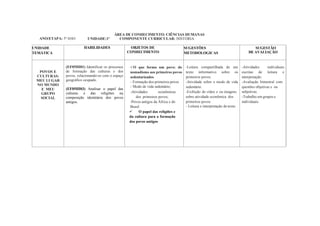 ANO/ETAPA: 5º ANO
ÁREA DE CONHECIMENTO: CIÊNCIAS HUMANAS
UNIDADE:1ª COMPONENTE CURRICULAR: HISTÓRIA
UNIDADE
TEMÁTICA
HABILIDADES OBJETOS DE
CONHECIMENTO
SUGESTÕES
METODOLOGICAS
SUGESTÃO
DE AVALIAÇÃO
POVOS E
CULTURAS:
MEU LUGAR
NO MUNDO
E MEU
GRUPO
SOCIAL
(EF05HI01) Identificar os processos
de formação das culturas e dos
povos, relacionando-os com o espaço
geográfico ocupado.
(EF05HI03) Analisar o papel das
culturas e das religiões na
composição identitária dos povos
antigos.
✓O que forma um povo: do
nomadismo aos primeiros povos
sedentarizados
- Formação dos primeiros povos
- Modo de vida sedentário;
-Atividades econômicas
dos primeiros povos;
-Povos antigos da África e do
Brasil.
✓ O papel das religiões e
da cultura para a formação
dos povos antigos
-Leitura compartilhada de um
texto informativo sobre os
primeiros povos.
-Atividade sobre o modo de vida
sedentário.
-Exibição de vídeo e ou imagens
sobre atividade econômica dos
primeiros povos
- Leitura e interpretação de texto.
-Atividades individuais
escritas de leitura e
interpretação.
-Avaliação bimestral com
questões objetivas e ou
subjetivas.
-Trabalho em grupos e
individuais.
 