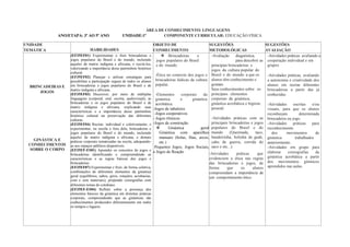 ÁREA DE CONHECIMENTO: LINGUAGENS
ANO/ETAPA: 3º AO 5º ANO UNIDADE:1ª COMPONENTE CURRICULAR: EDUCAÇÃO FÍSICA
UNIDADE
TEMÁTICA HABILIDADES
OBJETO DE
CONHECIMENTO
SUGESTÕES
METODOLÓGICAS
SUGESTÕES
AVALIAÇÃO
BRINCADEIRAS E
JOGOS
GINÁSTICA E
CONHECIMENTOS
SOBRE O CORPO
(EF35EF01) Experimentar e fruir brincadeiras e
jogos populares do Brasil e do mundo, incluindo
aqueles de matriz indígena e africana, e recriá-los,
valorizando a importância desse patrimônio histórico
cultural.
(EF35EF02) Planejar e utilizar estratégias para
possibilitar a participação segura de todos os alunos
em brincadeiras e jogos populares do Brasil e de
matriz indígena e africana.
(EF35EF03) Descrever, por meio de múltiplas
linguagens (corporal, oral, escrita, audiovisual), as
brincadeiras e os jogos populares do Brasil e de
matriz indígena e africana, explicando suas
características e a importância desse patrimônio
histórico cultural na preservação das diferentes
culturas.
(EF35EF04) Recriar, individual e coletivamente, e
experimentar, na escola e fora dela, brincadeiras e
jogos populares do Brasil e do mundo, incluindo
aqueles de matriz indígena e africana, e demais
práticas corporais tematizadas na escola, adequando-
as aos espaços públicos disponíveis.
(EF35EF-ES01) Aprender os conceitos de jogos e
brincadeiras identificando e compreendendo as
características e as regras básicas dos jogos e
brincadeiras.
(EF35EF07) Experimentar e fruir, de forma coletiva,
combinações de diferentes elementos da ginástica
geral (equilíbrios, saltos, giros, rotações, acrobacias,
com e sem materiais), propondo coreografias com
diferentes temas do cotidiano.
(EF35EF-ES04) Refletir sobre a presença dos
elementos básicos da ginástica em distintas práticas
corporais, compreendendo que as ginásticas são
conhecimentos produzidos diferentemente em todos
os tempos e lugares.
❖ Brincadeiras e
jogos populares do Brasil
e do mundo.
-Ética no contexto dos jogos e
brincadeiras lúdicas da cultura
popular.
-Elementos corporais da
ginástica e ginástica
acrobática.
-Jogos de tabuleiro
-Jogos cooperativos
- Jogos rítmicos
-Jogos de construção.
❖ Ginástica geral
Ginástica com aparelhos
manuais (bolas, fitas, arcos,
etc.)
Pequenos Jogos, Jogos Sociais,
e Jogos de Reação
.
-Avaliação diagnóstica,
para descobrir as
principais brincadeiras e
jogos da cultura popular do
Brasil e do mundo a que os
alunos têm conhecimento e
gostam.
Seus conhecimentos sobre os
principais elementos
corporais da ginástica,
ginástica acrobática e higiene
pessoal.
-Atividades práticas com as
principais brincadeiras e jogos
populares do Brasil e do
mundo (Queimada, taco,
bandeirinha, bolinha de gude,
cabo de guerra, corrida do
saco e etc...).
-Atividades práticas que
evidenciem a ética nas regras
das brincadeiras e jogos, de
forma que os alunos
compreendam a importância de
um comportamento ético.
-Atividades práticas avaliando a
cooperação individual e em
grupos.
-Atividades práticas, avaliando
a autonomia e criatividade dos
alunos em recriar diferentes
brincadeiras a partir das já
conhecidas.
-Atividades escritas e/ou
visuais, para que os alunos
reconheçam determinada
brincadeira ou jogo.
-Atividades práticas para
reconhecimento
dos movimentos de
ginástica trabalhados
anteriormente.
-Atividades em grupo para
elaborar coreografias da
ginástica acrobática a partir
dos movimentos gímnicos
aprendidos nas aulas.
 