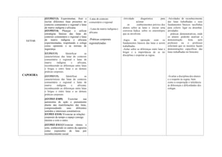 LUTAS
(EF35EF13) Experimentar, fruir e
recriar diferentes lutas presentes no
contexto comunitário e regional e lutas
de matriz indígena e africana.
(EF35EF14) Planejar e utilizar
estratégias básicas das lutas do
contexto comunitário e regional e lutas
de matriz indígena e africana
experimentadas, respeitando o colega
como oponente e as normas de
segurança.
EF35EF15) Identificar as
características das lutas do contexto
comunitário e regional e lutas de
matriz indígena e africana,
reconhecendo as diferenças entre lutas
e brigas e entre lutas e as demais
práticas corporais.
-Lutas do contexto
comunitário e regional
- Lutas de matriz indígena e
africana
-Práticas corporais
regionalizadas
-Atividade diagnóstica para
acionar
os conhecimentos prévios dos
alunos sobre as lutas e iniciar uma
conversa lúdica sobre os estereótipos
que as envolvem.
-Jogos de oposição com os
fundamentos básicos das lutas a serem
trabalhadas.
-Aulas sobre as diferenças entre lutar e
brigar e a importância de se ter
disciplina e respeitar as regras.
-Atividades de reconhecimento
das lutas trabalhadas e seus
fundamentos básicos: tarefinhas
para colorir, ligar ou desenhar,
atividades
práticas demonstrativas, onde
os alunos poderão analisar a
demonstração feita pelo
professor ou o professor
solicitará que os mesmos façam
demonstrações específicas das
lutas trabalhadas no bimestre.
CAPOEIRA (EF35EF15) Identificar as
características das lutas do contexto
comunitário e regional e lutas de
matriz indígena e africana,
reconhecendo as diferenças entre lutas
e brigas e entre lutas e as demais
práticas corporais.
(EF35EF-ES09) Exercitar sua
autonomia de ação e pensamento
diante das manifestações das lutas,
compreendendo seus diferentes
sentidos e interesses constitutivos.
EF35EF-ES10) Vivenciar as relações
corporais de tempo e espaço consigo
mesmo e com o outro.
(EF35EF-ES11)Vivenciar ritmos e
sons, conhecendo os cantos da capoeira
como expressões de luta por
reconhecimento social.
-Avaliar a disciplina dos alunos
e o respeito às regras, bem
como a cooperação e tolerância
às diferenças e dificuldades dos
colegas.
 