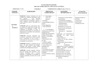 PLANEJAMENTO EM REDE
ÁREA DE CONHECIMENTO: CIÊNCIAS DA NATUREZA
ANO/ETAPA: 5º ANO UNIDADE:1ª COMPONENTE CURRICULAR: CIÊNCIAS
UNIDADE
TEMÁTICA
HABILIDADES OBJETOS DE
CONHECIMENTO
SUGESTÕES
METODOLOGICAS
SUGESTÃO
DE AVALIAÇÃO
MATÉRIA
E
ENERGIA
(EF05CI01) Explorar fenômenos da vida
cotidiana que evidenciem propriedades físicas
dos materiais – como densidade,
condutibilidade térmica e elétrica, respostas a
forças magnéticas, solubilidade, respostas a
forças mecânicas (dureza, elasticidade etc.),
entre outras.
(EF05CI02) Aplicar os conhecimentos sobre
as mudanças de estado físico da água para
explicar o ciclo hidrológico e analisar suas
implicações na agricultura, no clima, na
geração de energia elétrica, no provimento de
água potável e no equilíbrio dos ecossistemas
regionais (ou locais).
(EF05CI03) Selecionar argumentos que
justifiquem a importância da cobertura vegetal
para a manutenção do ciclo da água, a
conservação dos solos, dos cursos de água e
da qualidade do ar atmosférico.
(EF05CI04) Identificar os principais usos da
água e de outros materiais nas atividades
cotidianas para discutir e propor formas
sustentáveis de utilização desses recursos.
(EF05CI05) Construir propostas coletivas
para um consumo mais consciente e criar
soluções tecnológicas para o descarte
adequado e a reutilização ou reciclagem de
materiais consumidos na escola e/ou na vida
cotidiana.
✓ Propriedades
físicas dos
materiais
- Densidade
-Condutibilidade térmica e
elétrica
-Forças Magnéticas
- Forças Mecânicas
✓ Ciclo hidrológico
-Mudanças de estado físico
da água (clima e
implicações na agricultura,
energia elétrica, água
potável e ecossistemas
regionais)
-Manutenção do ciclo
da água
- Cobertura vegetal
-Conservação do solo
-Cursos da água e da
qualidade do ar
atmosférico.
-Uso da água e dos outros
materiais nas atividades
cotidianas.
-Formas sustentáveis desses
recursos
-Leituras em voz alta e leituras
compartilhadas;
- Levantamento de hipóteses;
- Pesquisas através da biblioteca;
- Problematizações;
- Produções textuais;
-Resolução de exercícios de
fixação e tarefas sistemáticas
e desafiadoras;
- Discussão e a importância
da
preservação e da manutenção da
qualidade da água nesses
reservatórios.
- Jogos educativos;
-Leituras em voz alta e leituras
compartilhadas;
- Dentro desse contexto, pode-se
utilizar as
modalidades
organizativas de ensino (sequência
didática, atividade permanente,
projeto didático).
-Construir uma ação coletiva na
escola abordando o consumo
consciente através de soluções
tecnológicas que visem descarte,
reutilização reciclagem de
materiais;
-Pesquisa em grupo ou
individuais
- Exercícios de
sistematização
- Produção de textos
 
