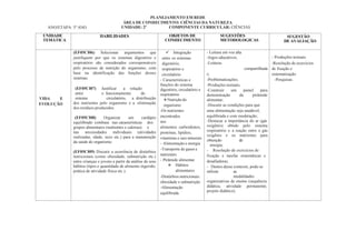 PLANEJAMENTO EM REDE
ANO/ETAPA: 5º ANO
ÁREA DE CONHECIMENTO: CIÊNCIAS DA NATUREZA
UNIDADE: 2ª COMPONENTE CURRICULAR: CIÊNCIAS
UNIDADE
TEMÁTICA
HABILIDADES OBJETOS DE
CONHECIMENTO
SUGESTÕES
METODOLOGICAS
SUGESTÃO
DE AVALIAÇÃO
VIDA E
EVOLUÇÃO
(EF05CI06) Selecionar argumentos que
justifiquem por que os sistemas digestório e
respiratório são considerados corresponsáveis
pelo processo de nutrição do organismo, com
base na identificação das funções desses
sistemas.
(EF05CI07) Justificar a relação
entre o funcionamento do
sistema circulatório, a distribuição
dos nutrientes pelo organismo e a eliminação
dos resíduos produzidos.
(EF05CI08) Organizar um cardápio
equilibrado combase nas características dos
grupos alimentares (nutrientes e calorias) e
nas necessidades individuais (atividades
realizadas, idade, sexo etc.) para a manutenção
da saúde do organismo.
(EF05CI09) Discutir a ocorrência de distúrbios
nutricionais (como obesidade, subnutrição etc.)
entre crianças e jovens a partir da análise de seus
hábitos (tipos e quantidade de alimento ingerido,
prática de atividade física etc.).
✓ Integração
entre os sistemas
digestório,
respiratório e
circulatório
- Características e
funções do sistema
digestório, circulatório e
respiratório
❖Nutrição do
organismo
-Os nutrientes
encontrados
nos
alimentos: carboidratos,
proteínas, lipídios,
vitaminas e sais minerais
- Alimentação e energia
-Transporte de gases e
nutrientes
- Pirâmide alimentar
❖ Hábitos
alimentares
-Distúrbios nutricionais:
obesidade e subnutrição
-Alimentação
equilibrada
- Leitura em voz alta
-Jogos educativos;
-Leituras
compartilhada
s;
-Problematizações;
-Produções textuais;
-Construir um painel para
demonstração da pirâmide
alimentar;
-Discutir as condições para que
uma alimentação seja saudável,
equilibrada e com moderação;
-Destacar a importância do ar (gás
oxigênio) obtido pelo sistema
respiratório e a reação entre o gás
oxigênio e os nutrientes para
obtenção de
energia;
- Resolução de exercícios de
fixação e tarefas sistemáticas e
desafiadoras;
- Dentro desse contexto, pode-se
utilizar as
modalidades
organizativas de ensino (sequência
didática, atividade permanente,
projeto didático).
- Produções textuais
-Resolução de exercícios
de fixação e
sistematização
-Pesquisas.
 