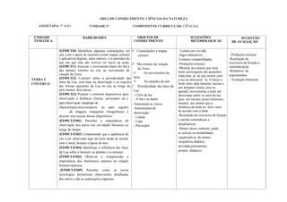 ÁREA DE CONHECIMENTO: CIÊNCIAS DA NATUREZA
ANO/ETAPA: 5º ANO UNIDADE:3ª COMPONENTE CURRICULAR: CIÊNCIAS
UNIDADE
TEMÁTICA
HABILIDADES OBJETOS DE
CONHECIMENTO
SUGESTÕES
METODOLOGICAS
SUGESTÃO
DE AVALIAÇÃO
TERRA E
UNIVERS O
(EF05CI10) Identificar algumas constelações no
céu, com o apoio de recursos (como mapas celestes
e aplicativos digitais, entre outros), e os períodos do
ano em que elas são visíveis no início da noite.
(EF05CI11) Associar o movimento diário do Sol e
das demais estrelas no céu ao movimento de
rotação da Terra.
(EF05CI12) Concluir sobre a periodicidade das
fases da Lua, com base na observação e no registro
das formas aparentes da Lua no céu ao longo de,
pelo menos, dois meses.
(EF05CI13) Projetar e construir dispositivos para
observação à distância (luneta, periscópio etc.),
para observação ampliada de
objetos(lupas,microscópios) ou para registro
de imagens (máquinas fotográficas) e
discutir usos sociais desses dispositivos.
(EF05CI-ES01) Perceber a importância da
observação dos astros nas atividades humanas ao
longo do tempo.
(EF05CI-ES02) Compreender que a aparência do
céu a ser observado aqui da terra muda de acordo
com o local, horário e época do ano.
(EF05CI-ES04) Identificar a influência das fases
da Lua sobre o homem, as plantas e os animais.
(EF05CI-ES03) Observar e compreender a
importância dos fenômenos naturais na relação
homem-natureza.
(EF05CI-ES05) Perceber como as novas
tecnologias permitiram observações detalhadas
dos astros e até as explorações espaciais.
✓ Constelações e mapas
celestes
✓ Movimento de rotação
da Terra
✓ Os movimentos da
terra
✓ As estações do ano
✓ Periodicidade das fases da
Lua
- Ciclo da lua
- A lua e as marés
- Instrument os óticos
-Instrumentos de
observação:
- Luneta
- Lupa
- Periscópio
- Leitura em voz alta
-Jogos educativos;
-Leituras compartilhadas;
-Produções textuais;
-Mostrar aos alunos que uma
lente convergente (de aumento)
relaciona- se ao que ocorre com
a luz ao atravessá- la. Colocar a
lente entre uma lanterna acessa e
um anteparo (mesa, piso ou
parede), movimentar a lente até
direcionar todos os raios de luz
para um mesmo ponto luminoso,
mostrar aos alunos que a
distância da lente ao foco varia
de acordo com a lente.
-Resolução de exercícios de fixação
e tarefas sistemáticas e
desafiadoras;
-Dentro desse contexto, pode-
se utilizar as modalidades
organizativas de ensino
(sequência didática,
atividade permanente,
projeto didático).
- Produções textuais
-Resolução de
exercícios de fixação e
sistematização
-Relatórios de
experimentos
- Avaliação bimestral
 