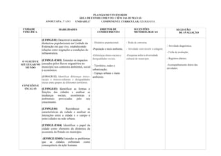 PLANEJAMENTO EM REDE
ANO/ETAPA: 5º ANO
ÁREA DE CONHECIMENTO: CIÊNCIAS HUMANAS
UNIDADE:1ª COMPONENTE CURRICULAR: GEOGRAFIA
UNIDADE
TEMÁTICA
HABILIDADES OBJETOS DE
CONHECIMENTO
SUGESTÕES
METODOLOGICAS
SUGESTÃO
DE AVALIAÇÃO
O SUJEITO E
SEU LUGARNO
MUNDO
CONEXÕES E
ESCALAS
(EF05GE01) Descrever e analisar
dinâmicas populacionais na Unidade da
Federação em que vive, estabelecendo
relações entre migrações e condições de
infraestrutura.
(EF05GE-ES01) Entender os impactos
causados pelos fluxos migratórios no
município nos contextos ambiental, social
e econômico.
(EF01GEO2) Identificar diferenças étnico-
raciais e étnicos-culturais e desigualdades
sócias entre grupos de diferentes territórios.
(EF05GE03) Identificar as formas e
funções das cidades e analisar as
mudanças sociais, econômicas e
ambientais provocadas pelo seu
crescimento.
(EF05GE04) Reconhecer as
características da cidade e analisar as
interações entre a cidade e o campo e
entre cidades na rede urbana.
(EF05GE-ES04) Identificar o papel da
cidade como elemento da dinâmica da
economia do Estado ou município.
(EF05GE-ES05) Entender os problemas
que as cidades enfrentam como
consequência da ação humana.
- Dinâmica populacional;
-População e meio ambiente.
-Diferenças étnico-raciais e
desigualdades sociais.
- Território, redes e
urbanização;
- Espaço urbano e meio
ambiente.
- Roda de conversa;
- Atividade com recorte e colagem;
-Pesquisas sobre a diversidade
cultural do município.
- Atividade diagnóstica;
- Ficha de avaliação;
- Registros diários;
-Acompanhamento diário das
atividades.
 