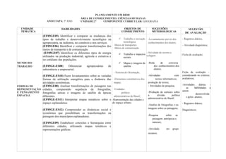 PLANEJAMENTO EM REDE
ANO/ETAPA: 5º ANO
ÁREA DE CONHECIMENTO: CIÊNCIAS HUMANAS
UNIDADE:2ª COMPONENTE CURRICULAR: GEOGRAFIA
UNIDADE
TEMÁTICA
HABILIDADES OBJETOS DE
CONHECIMENTO
SUGESTÕES
METODOLOGICAS
SUGESTÃO
DE AVALIAÇÃO
(EF05GE05) Identificar e comparar as mudanças dos
tipos de trabalho e desenvolvimento tecnológico na
agropecuária, na indústria, no comércio e nos serviços.
(EF05GE06) Identificar e comparar transformações dos
meios de transporte e de comunicação.
(EF05GE07) Identificar os diferentes tipos de energia
utilizados na produção industrial, agrícola e extrativa e
no cotidiano das populações.
✓ Trabalho e inovação
tecnológica.
-Meios de transportes
-Meios de comunicação
✓ Trabalho e impactos
sociais.
-Levantamento prévio dos
conhecimentos dos alunos;
- Atividade de recorte e
colagem.
- Registros diários;
- Atividade diagnóstica;
- Ficha de avaliação;
MUNDO DO
TRABALHO
FORMAS DE
REPRESENTAÇÃO
E PENSAMENTO
ESPACIAL
(EF05GE-ES08) Diferenciar agropecuárias de
subsistência e empresarial.
(EF05GE-ES10) Fazer levantamentos sobre as variadas
formas de utilização energética para a dinâmica das
atividades econômicas.
(EF05GE08) Analisar transformações de paisagens nas
cidades, comparando sequência de fotografias,
fotografias aéreas e imagens de satélite de épocas
diferentes.
(EF05GE-ES11) Interpretar mapas temáticos sobre o
espaço esplanadense.
(EF05GE-ES12) Compreender as dinâmicas social e
econômica que possibilitam as transformações na
paisagem dos municípios esplanadense.
(EF05GE09) Estabelecer conexões e hierarquias entre
diferentes cidades, utilizando mapas temáticos e
representações gráficas.
✓ Mapas e imagens de
satélite
- Sistema de Orientação;
-Elementos constitutivos dos
mapas;
-Unidades
político-
administrativas do Brasil;
-Representação das cidades e
do espaço urbano.
-Roda de conversa para levantamento prévio
dos conhecimentos dos
alunos;
-Atividades com
textos informativos;
produção de textos;
- Atividades de pesquisa;
-Produção de cartazes sobre
a divisão política
administrativa do Brasil;
-Analise de fotografias e ou
imagens sobre as paisagens;
-Pesquisa sobre as
paisagens antrópicas e
naturais;
-Atividade em grupo sobre a poluição da água doce e dos
oceanos;
Ficha de avaliação –
considerando os critérios
avaliativos;
-Atividades diárias - considerando
as habilidades a
serem
desenvolvida
s pelos alunos;
- Registros diários;
Diagnósticos.
 