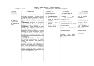 ANO/ETAPA: 5º ANO
ÁREA DE CONHECIMENTO: CIÊNCIAS HUMANAS
UNIDADE:3ª COMPONENTE CURRICULAR: GEOGRAFIA
UNIDADE
TEMÁTICA
HABILIDADES OBJETOS DE
CONHECIMENTO
SUGESTÕES
METODOLOGICAS
SUGESTÃO
DE AVALIAÇÃO
NATUREZA,
AMBIENTE E
QUALIDADE DE
VIDA.
(EF05GE10) Reconhecer e comparar atributos
da qualidade ambiental e algumas formas de
poluição dos cursos de água e dos oceanos
(esgotos, efluentes industriais, marés negras
etc.).
(EF05GE-ES16) Reconhecer as importâncias
social e econômica da linha verde para a
população do município de splanada
(EF05GE-ES17) Analisar as causas que geram
poluição e uso inadequado da água com o
despejo de efluentes e lixo no mar.
(EF05GE11) Identificar e descrever problemas
ambientais que ocorrem no entorno da escola e
da residência (lixões, indústrias poluentes,
destruição do patrimônio histórico etc.),
propondo soluções (inclusive tecnológicas) para
esses problemas.
(EF05GE-ES19) Identificar os problemas que o
lixo acumulado excessivamente e sem nenhum
cuidado pode provocar à saúde pública do
município.
(EF05GE12) Identificar órgãos do poder público
e canais de participação social responsáveis por
buscar soluções para a melhoria da qualidade de
vida (em áreas como meio ambiente, mobilidade,
moradia e direito à cidade) e discutir as
propostas implementadas por esses órgãos que
afetam a comunidade em que vive.
✓ Qualidade ambiental.
✓ Recursos hídricos no
Estado do estado e do
município.
✓ Diferentes tipos de
poluição.
✓ Gestão pública da
qualidade de vida.
-Atividades com
textos informativos;
produção de textos;
- Atividades de pesquisa;
-Analise de fotografias e ou imagens
sobre as paisagens;
-Pesquisa sobre as paisagens
antrópicas e naturais;
-Atividade em grupo
sobre a poluição da água doce e
dos oceanos;
Ficha de avaliação –
considerando
os critérios avaliativos;
-Atividades diárias -
considerando
as habilidades a
serem desenvolvidas
pelos alunos;
- Registros diários;
- Diagnósticos.
 