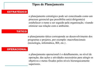 ESTRATÉGICO
o planejamento estratégico pode ser conceituado como um
processo gerencial que possibilita ao(s) dirigente(s)
estabelecer o rumo a ser seguido pela organização, visando
otimizar sua relação com o ambiente.
TÁTICO
OPERACIONAL
o planejamento tático corresponde ao desenvolvimento dos
programas e projetos, por exemplo: macrofuncionais
(tecnologia, informática, RH, etc.) .
o planejamento operacional é o detalhamento, no nível de
operação, das ações e atividades necessárias para atingir os
objetivos e metas fixados pelos níveis hierarquicamente
superiores.
Tipos de Planejamento
 