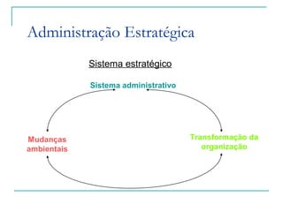 Administração Estratégica
Sistema administrativo
Mudanças
ambientais
Transformação da
organização
Sistema estratégico
 
